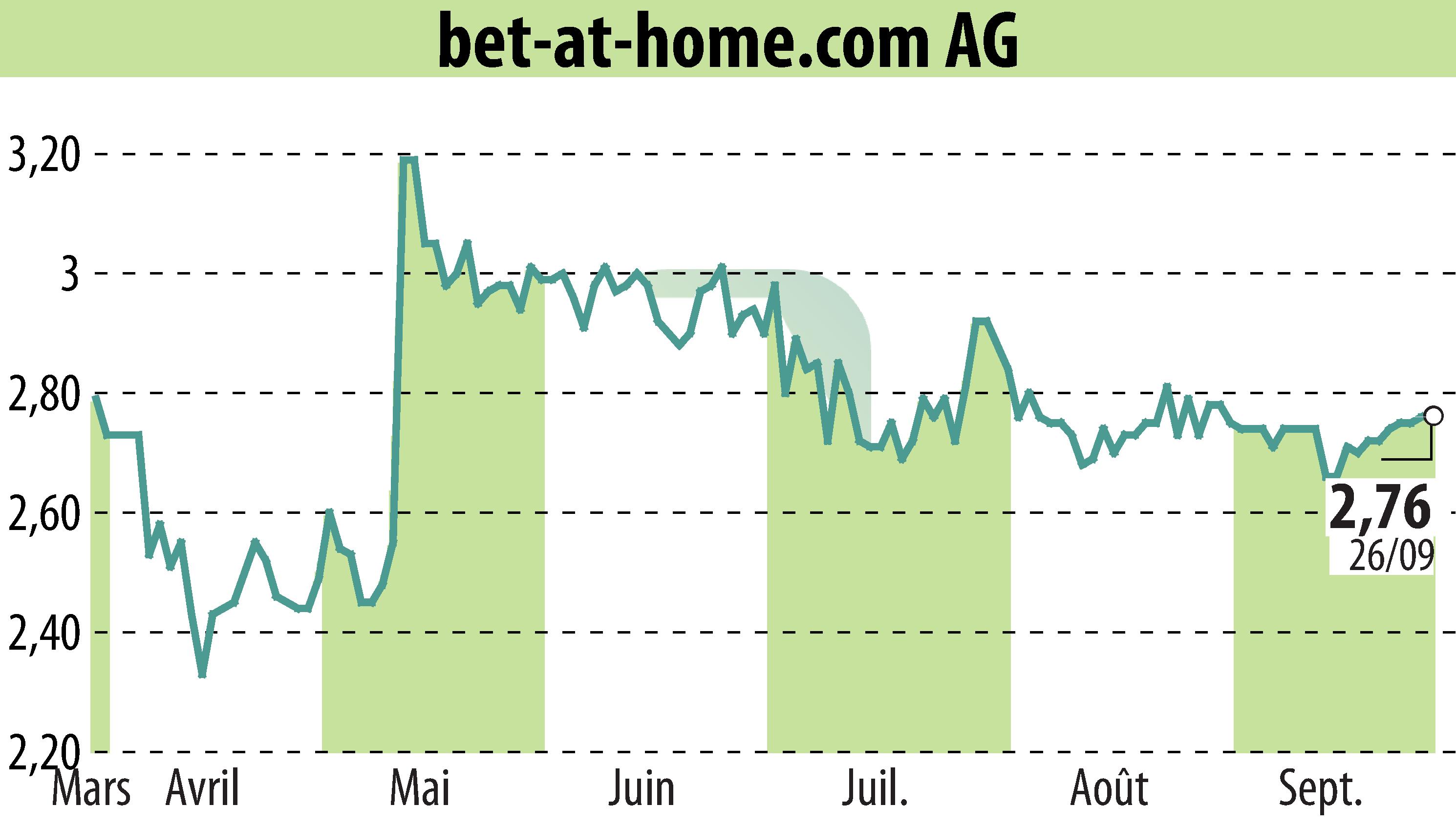 Stock price chart of Bet-at-home.com AG (EBR:ACX) showing fluctuations.
