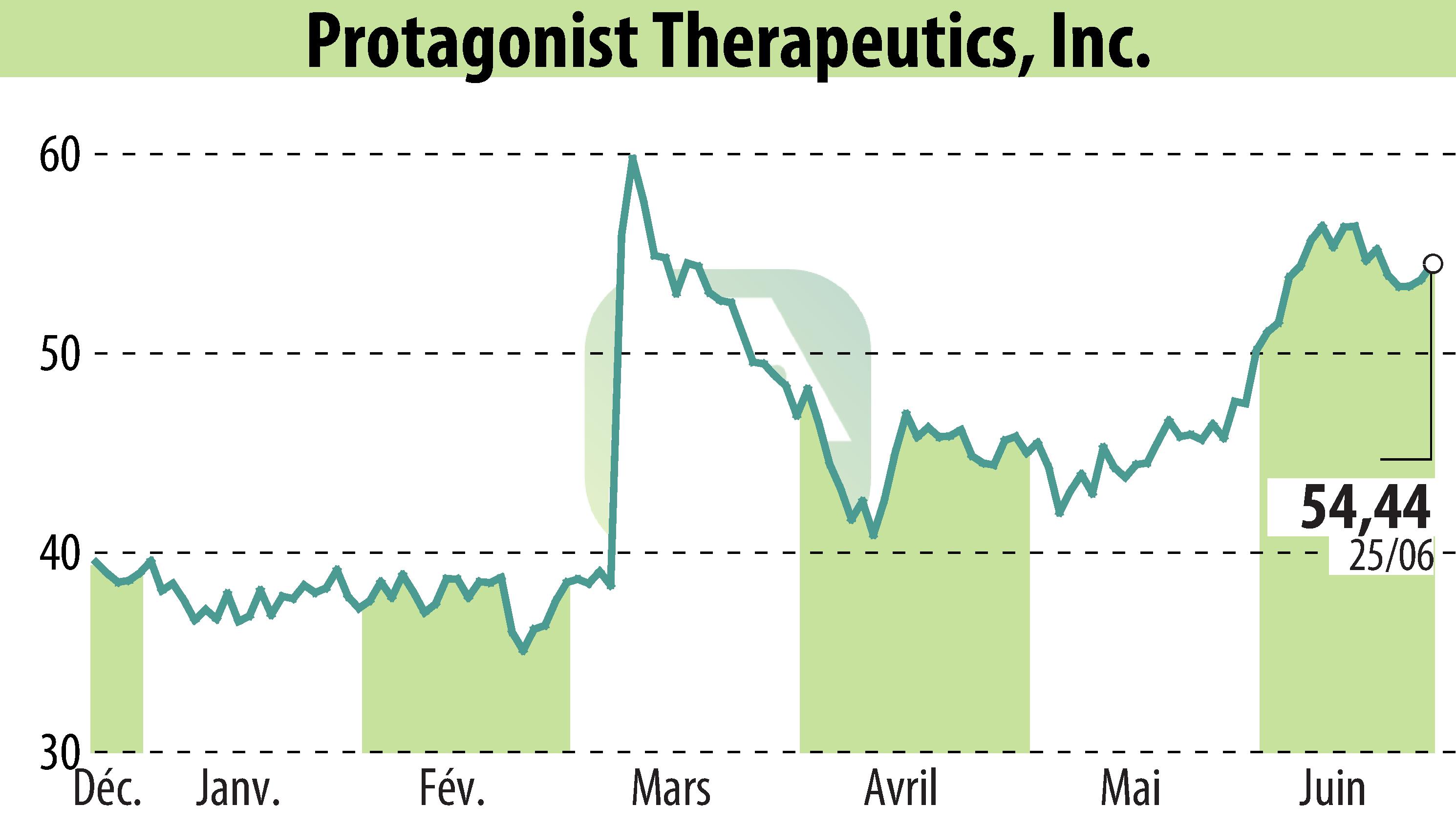 Stock price chart of Protagonist Therapeutics, Inc. (EBR:PTGX) showing fluctuations.