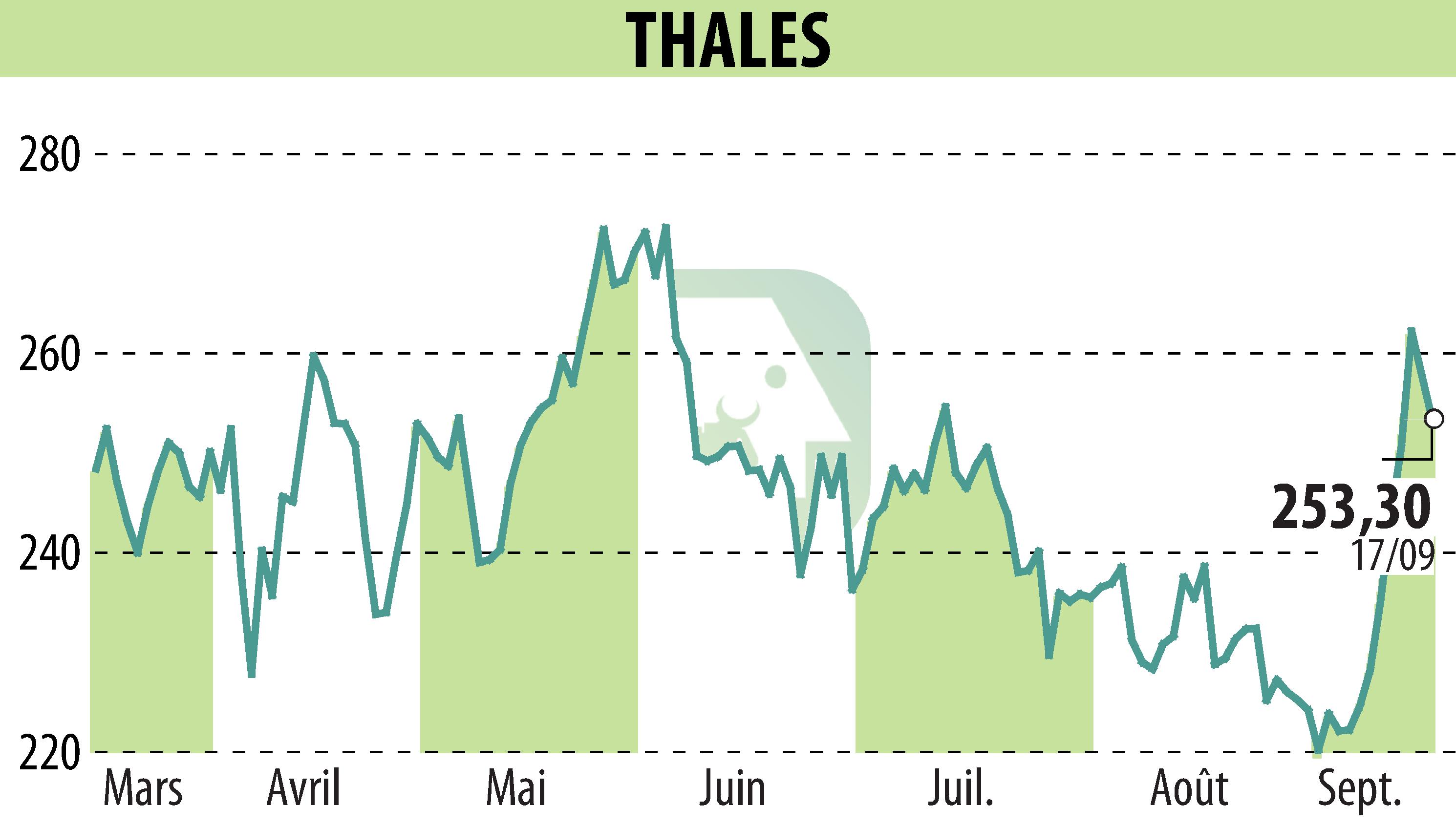 Stock price chart of THALES (EPA:HO) showing fluctuations.