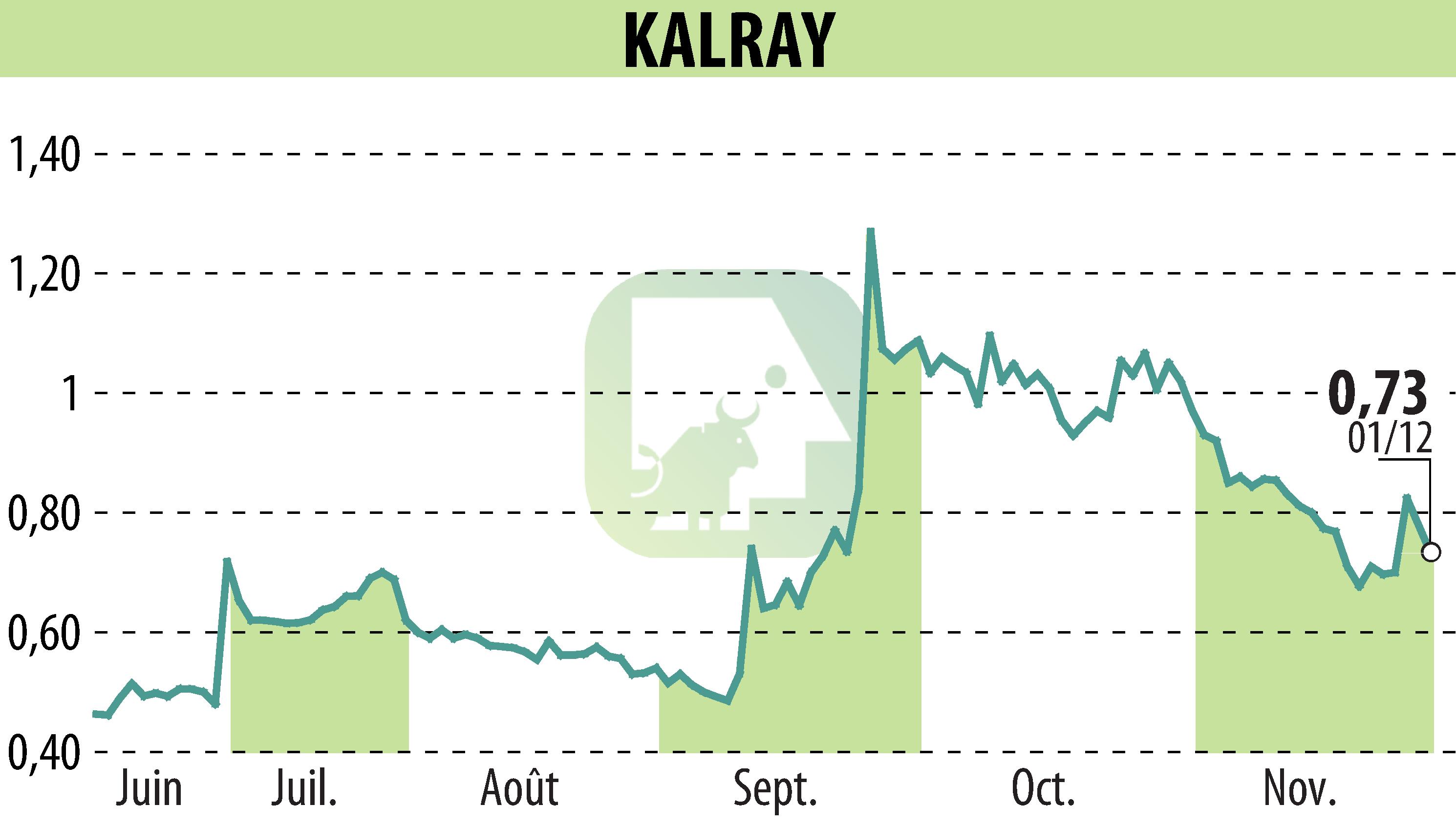 Stock price chart of KALRAY (EPA:ALKAL) showing fluctuations.