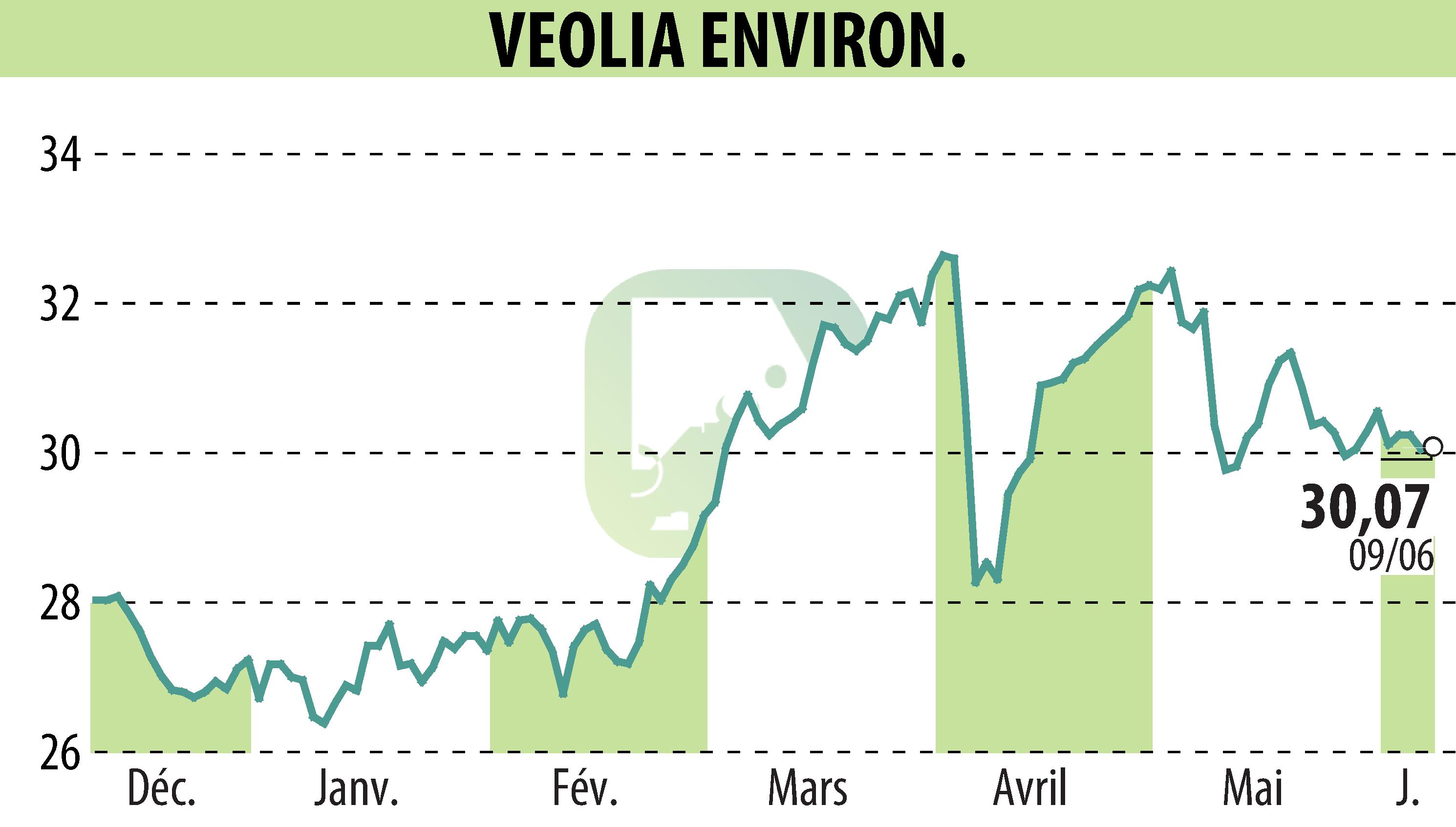 Stock price chart of VEOLIA (EPA:VIE) showing fluctuations.