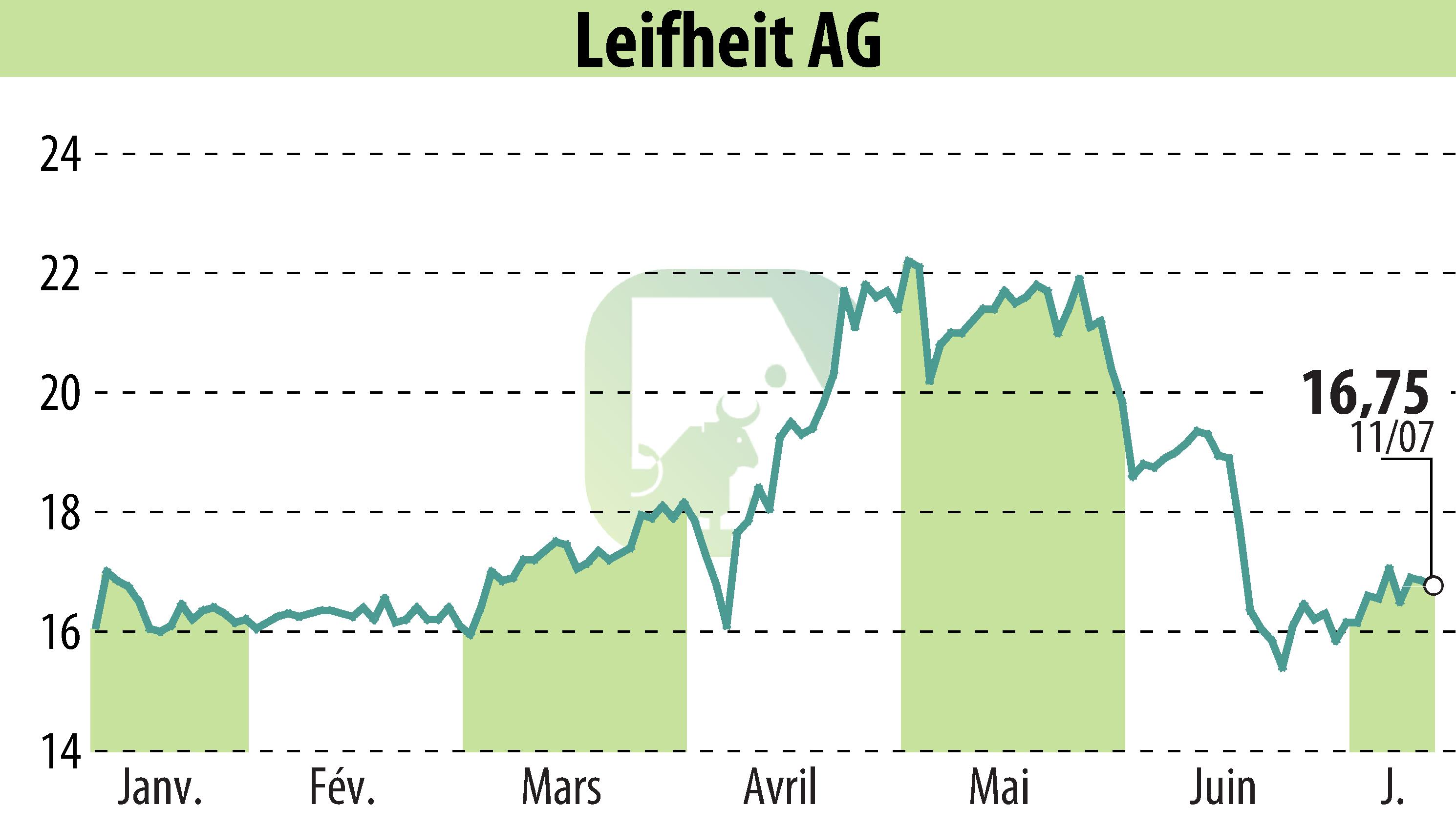 Stock price chart of Leifheit Aktiengesellschaft (EBR:LEI) showing fluctuations.