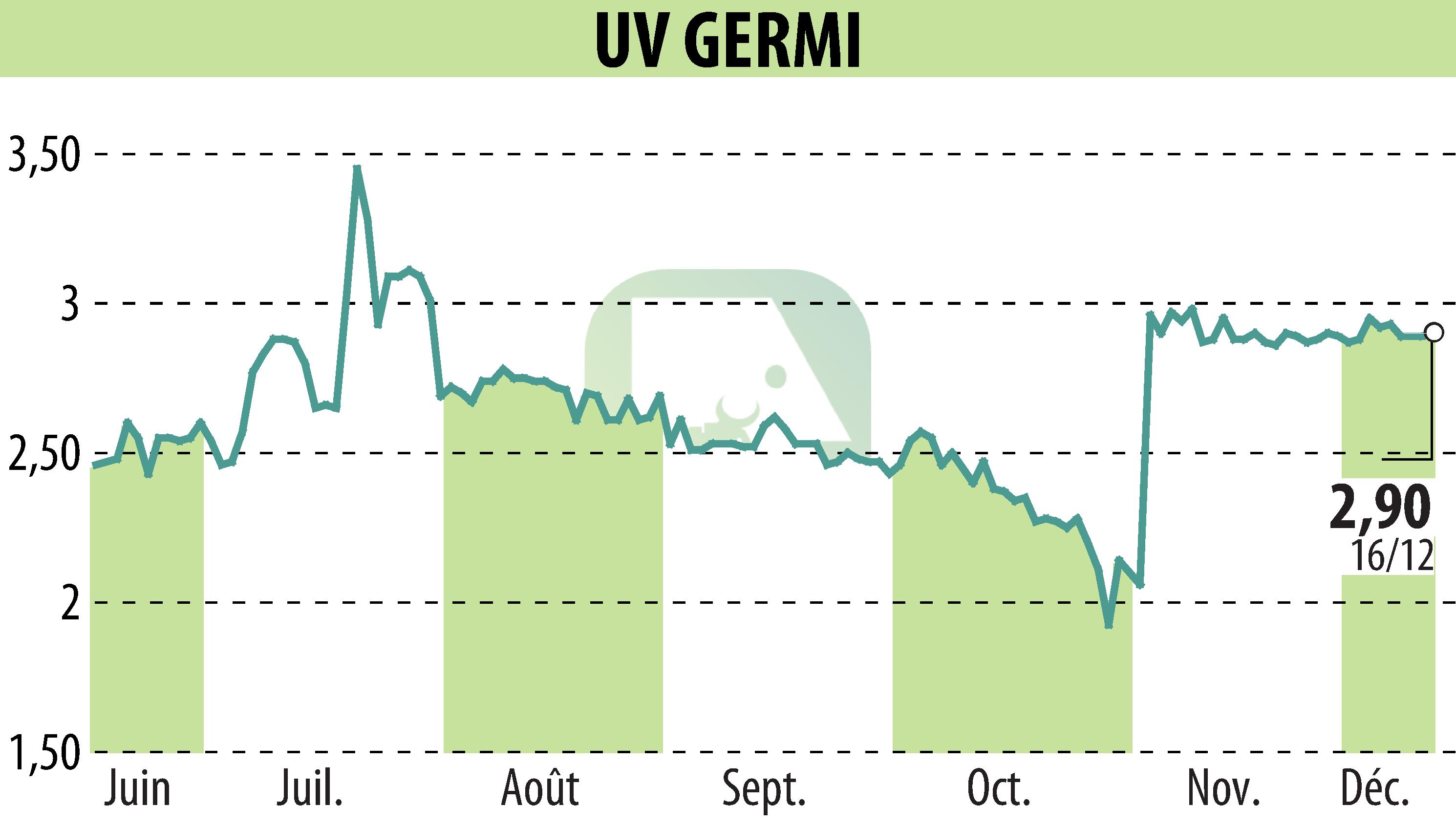 Stock price chart of UV GERMI (EPA:ALUVI) showing fluctuations.