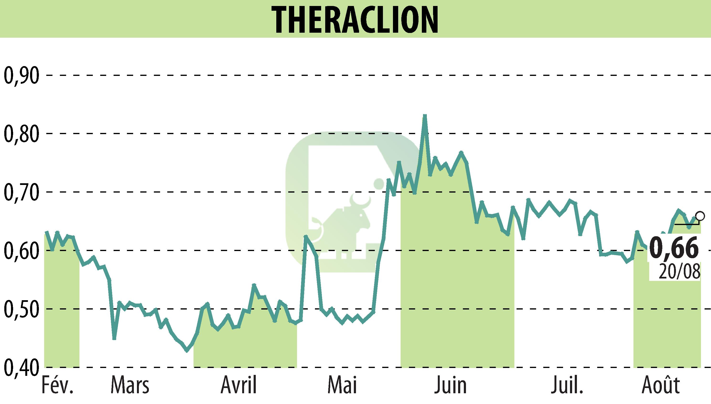 Stock price chart of THERACLION (EPA:ALTHE) showing fluctuations.