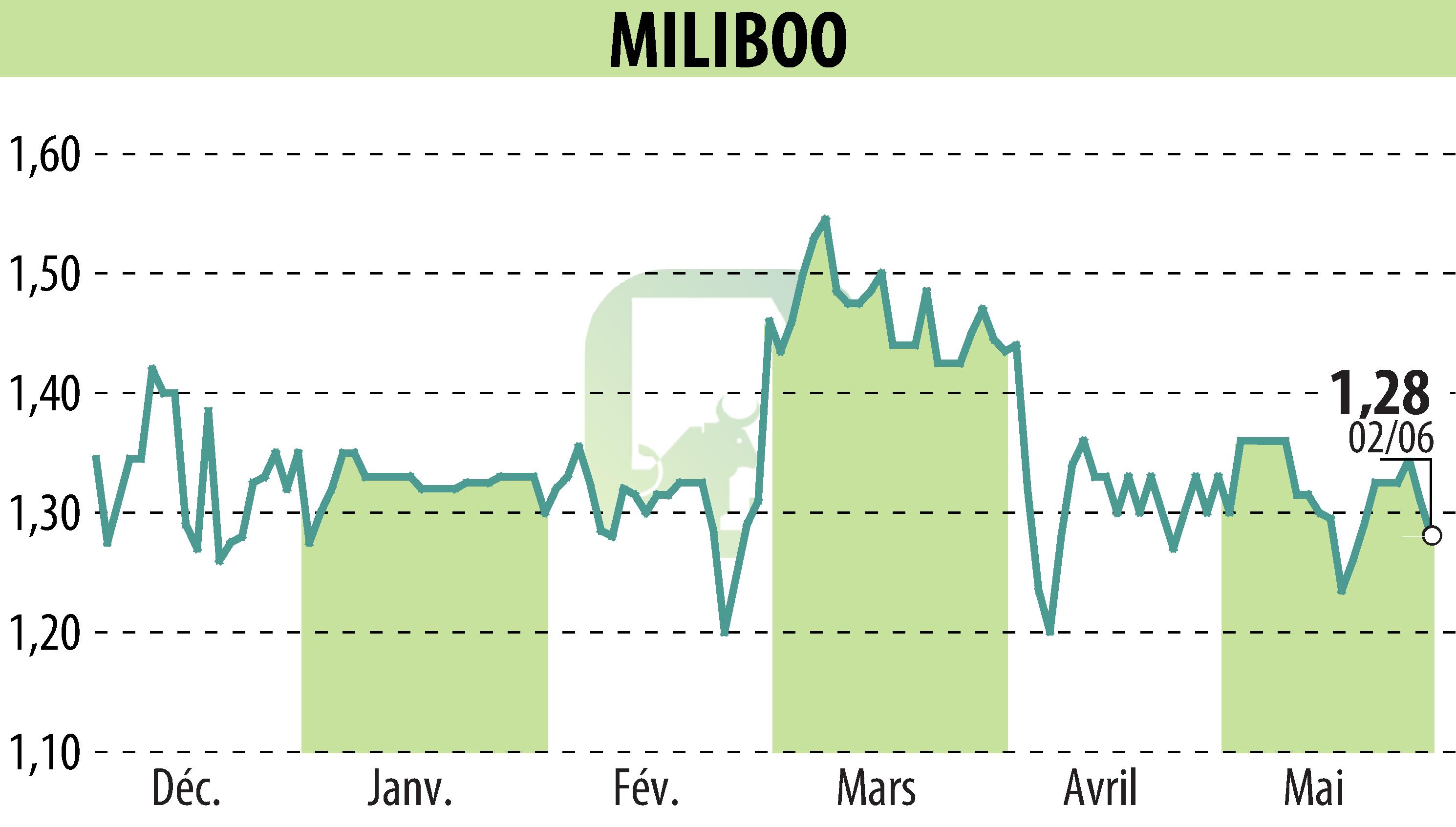 Graphique de l'évolution du cours de l'action MILIBOO (EPA:ALMLB).
