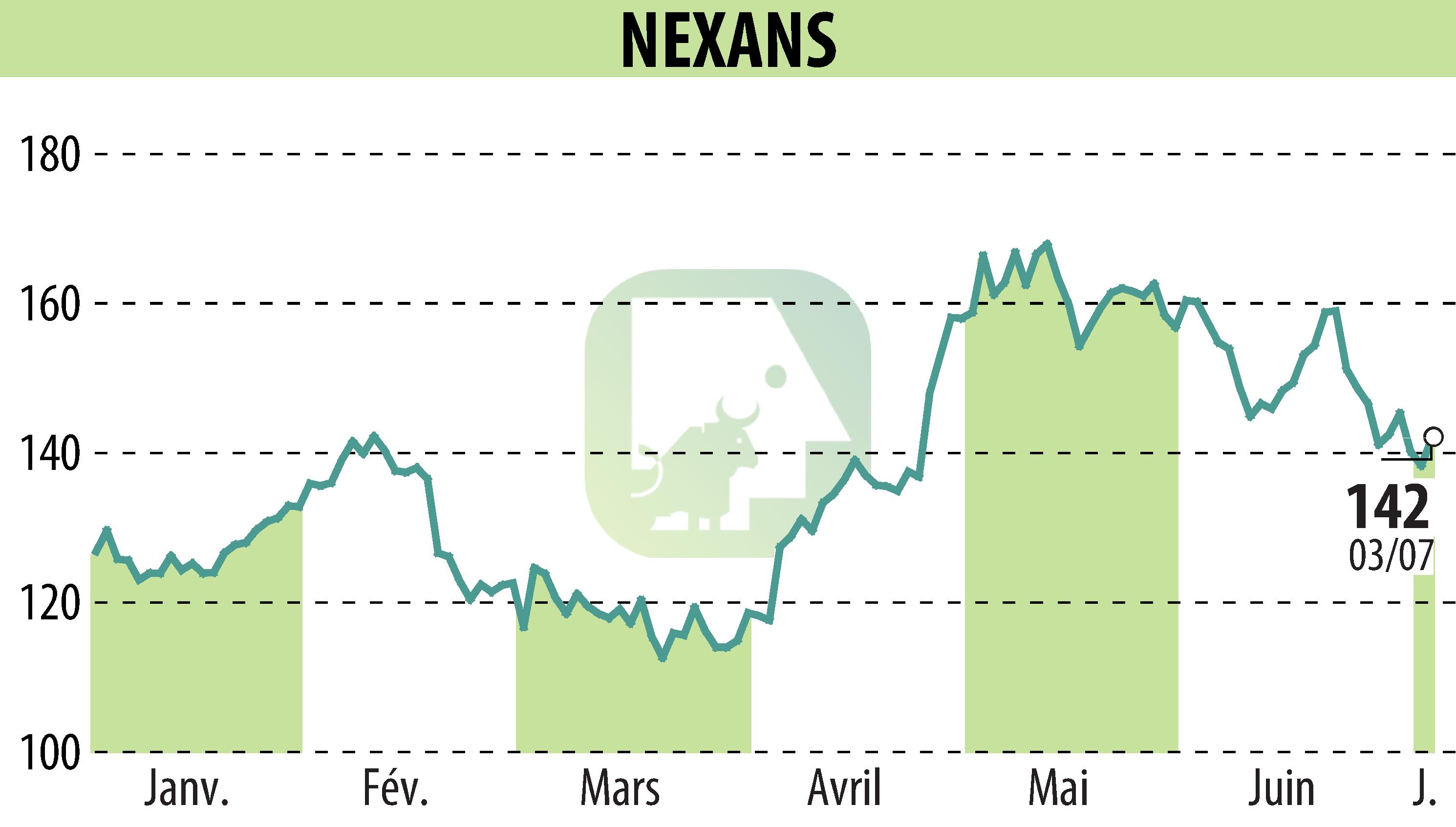 Stock price chart of NEXANS (EPA:NEX) showing fluctuations.