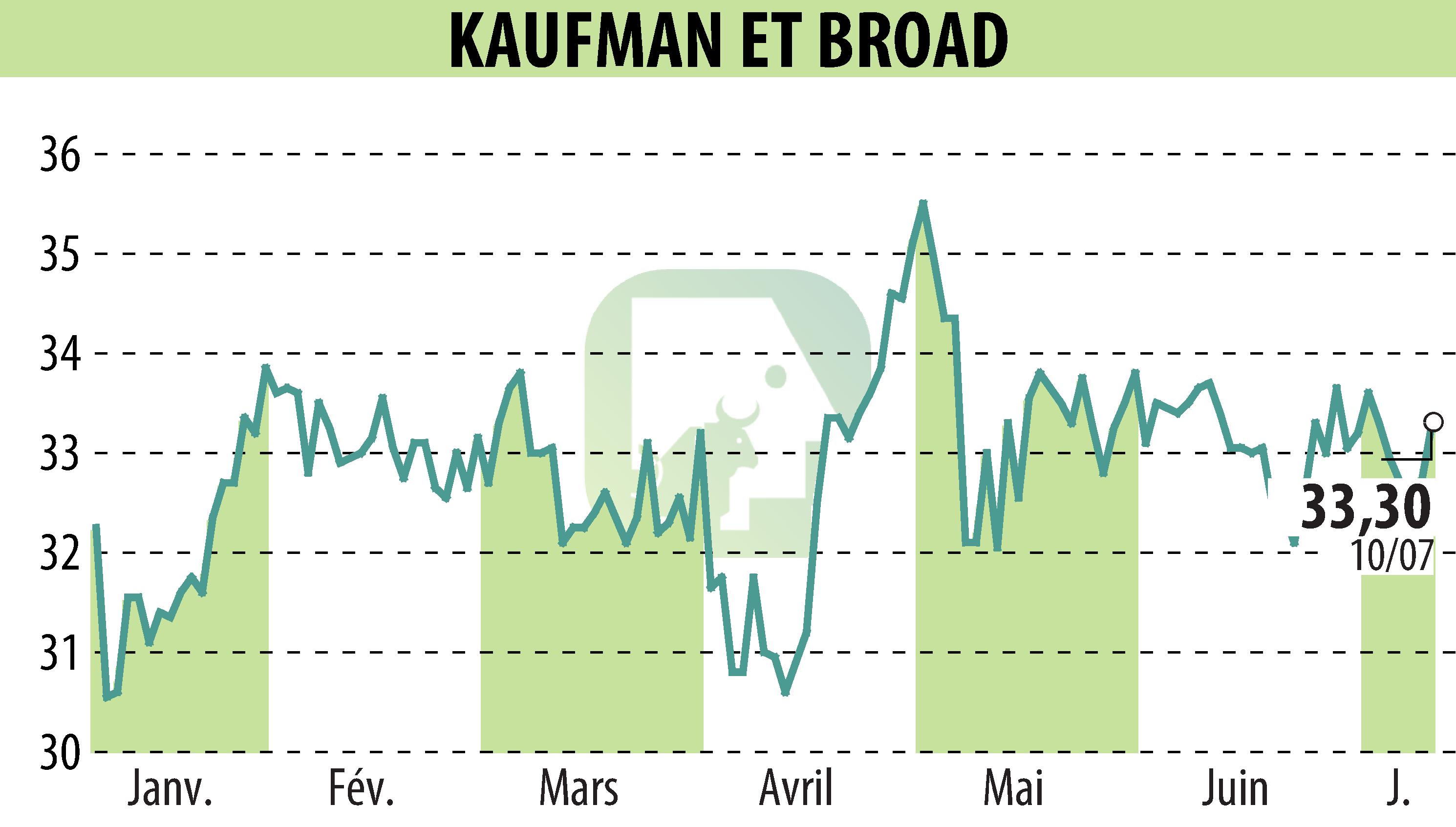 Graphique de l'évolution du cours de l'action KAUFMAN & BROAD (EPA:KOF).