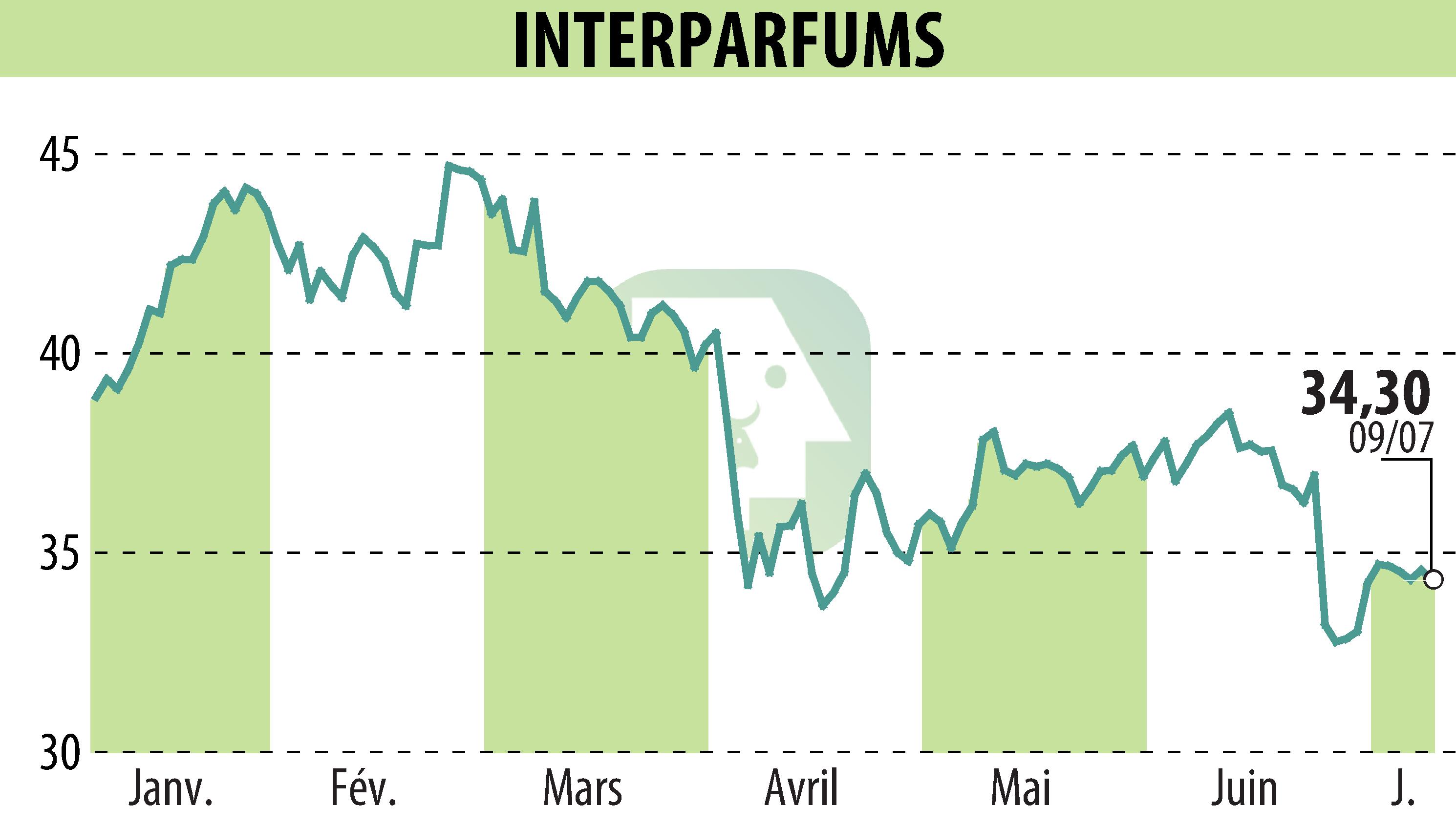 Stock price chart of INTER PARFUMS (EPA:ITP) showing fluctuations.