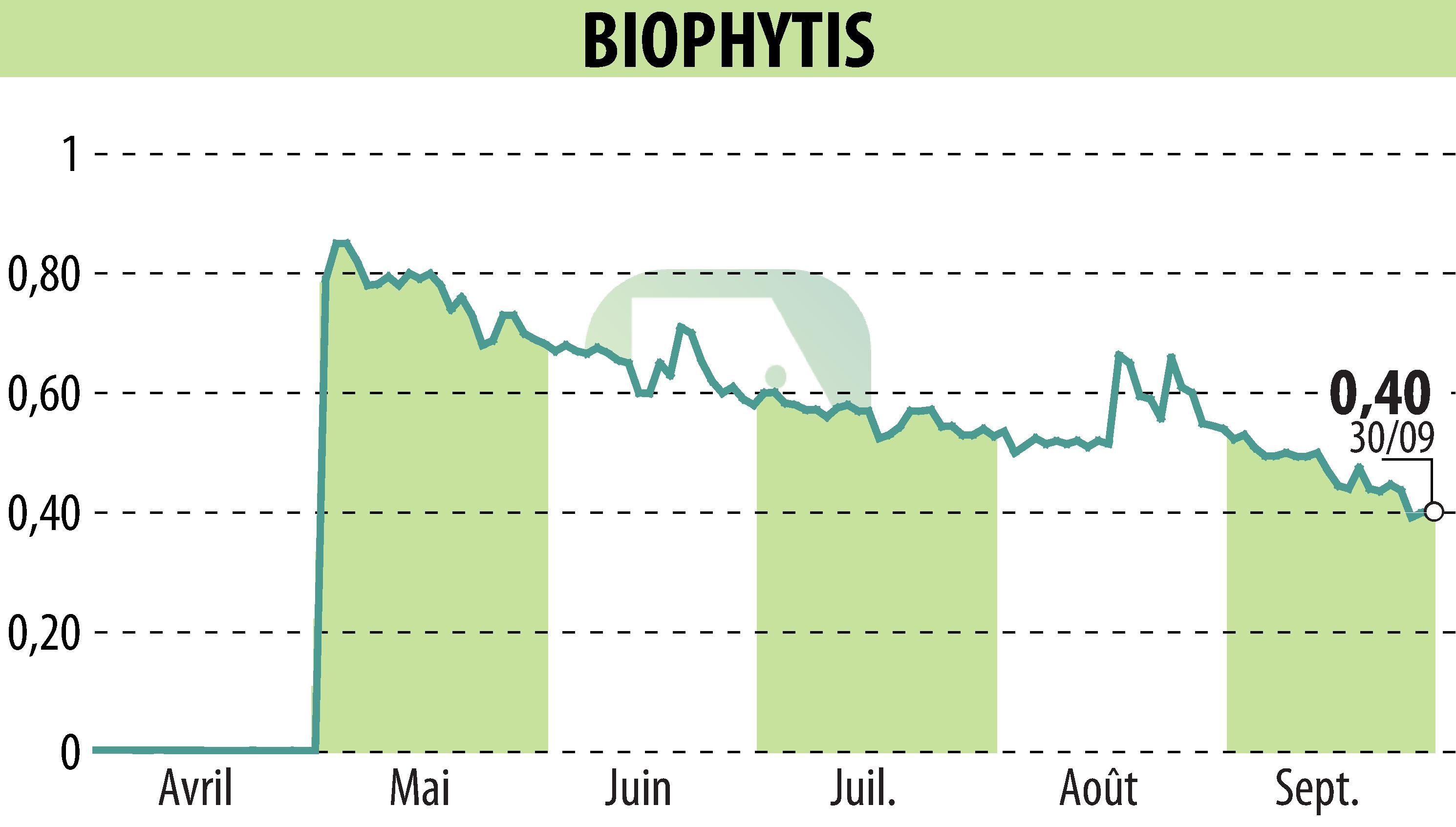 Stock price chart of Biophytis (EPA:ALBPS) showing fluctuations.