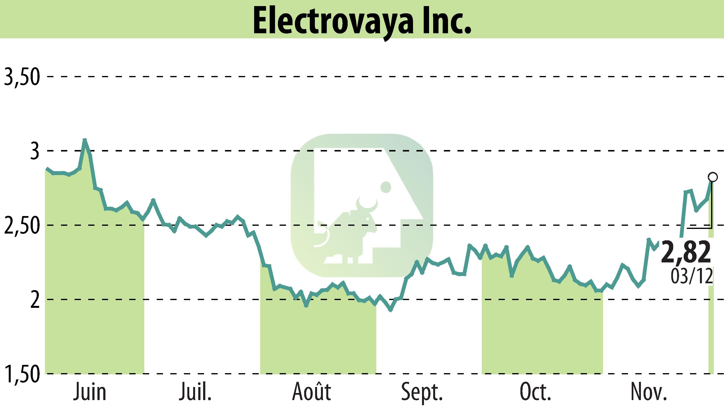 Graphique de l'évolution du cours de l'action Electrovaya, Inc. (EBR:ELVA).