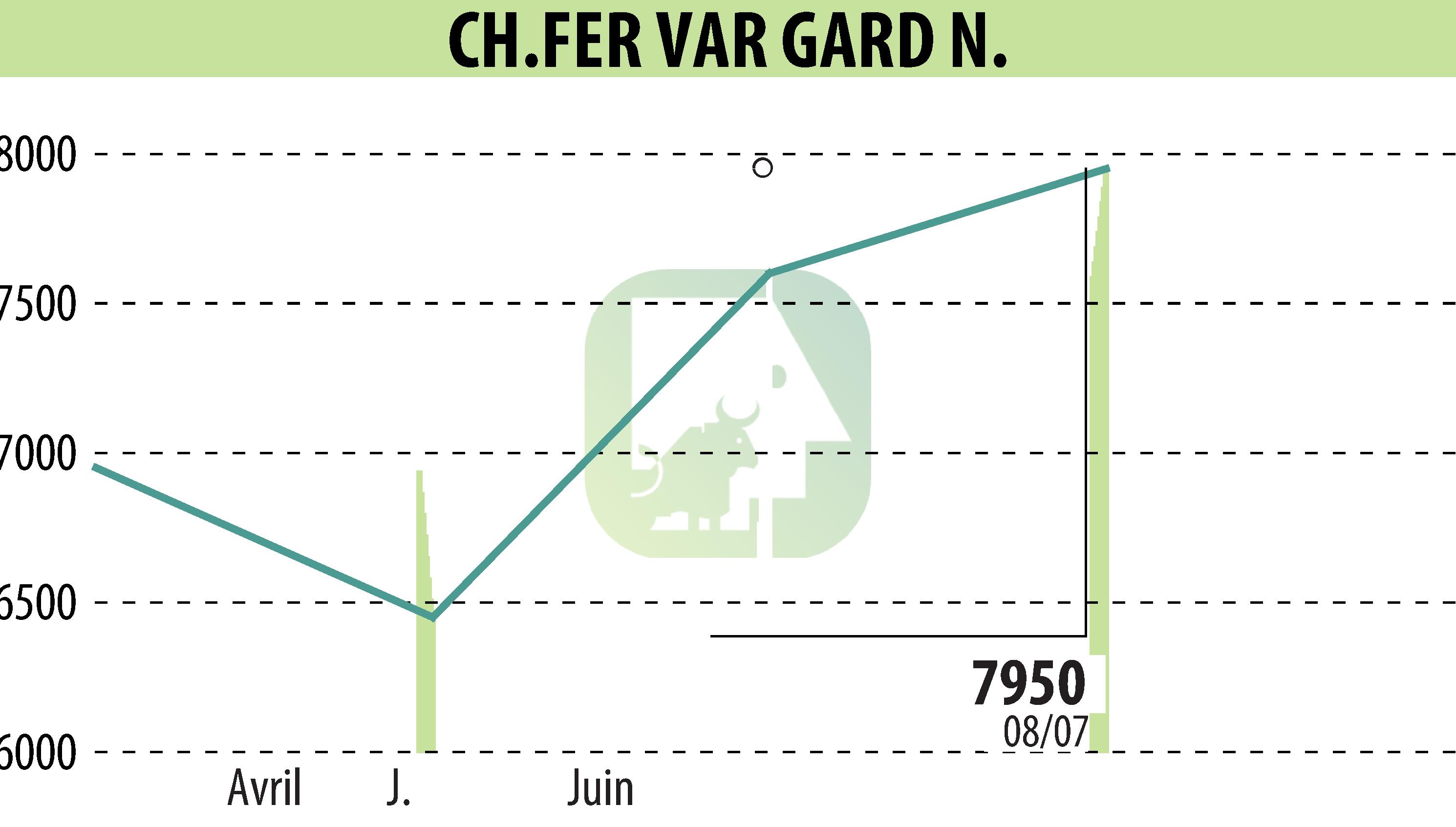 Graphique de l'évolution du cours de l'action CH.FER VAR GARD N. (EPA:MLCVG).