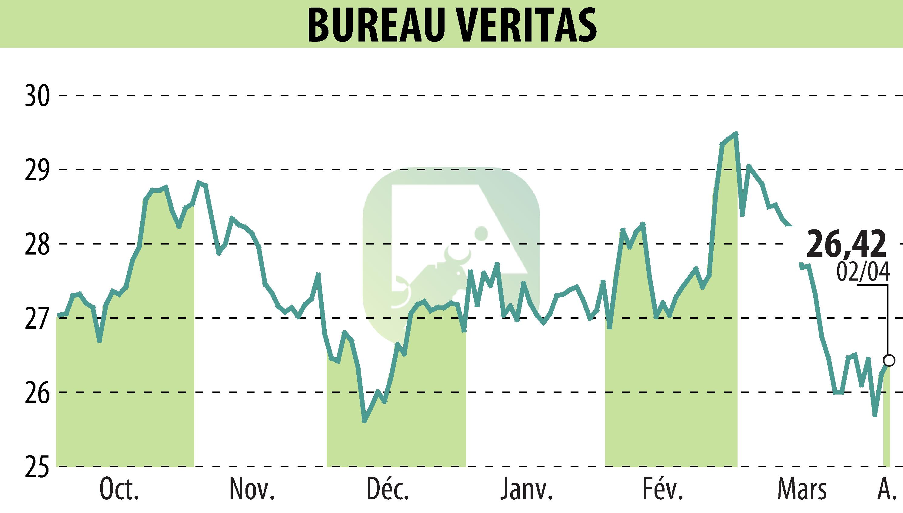 Graphique de l'évolution du cours de l'action BUREAU VERITAS (EPA:BVI).
