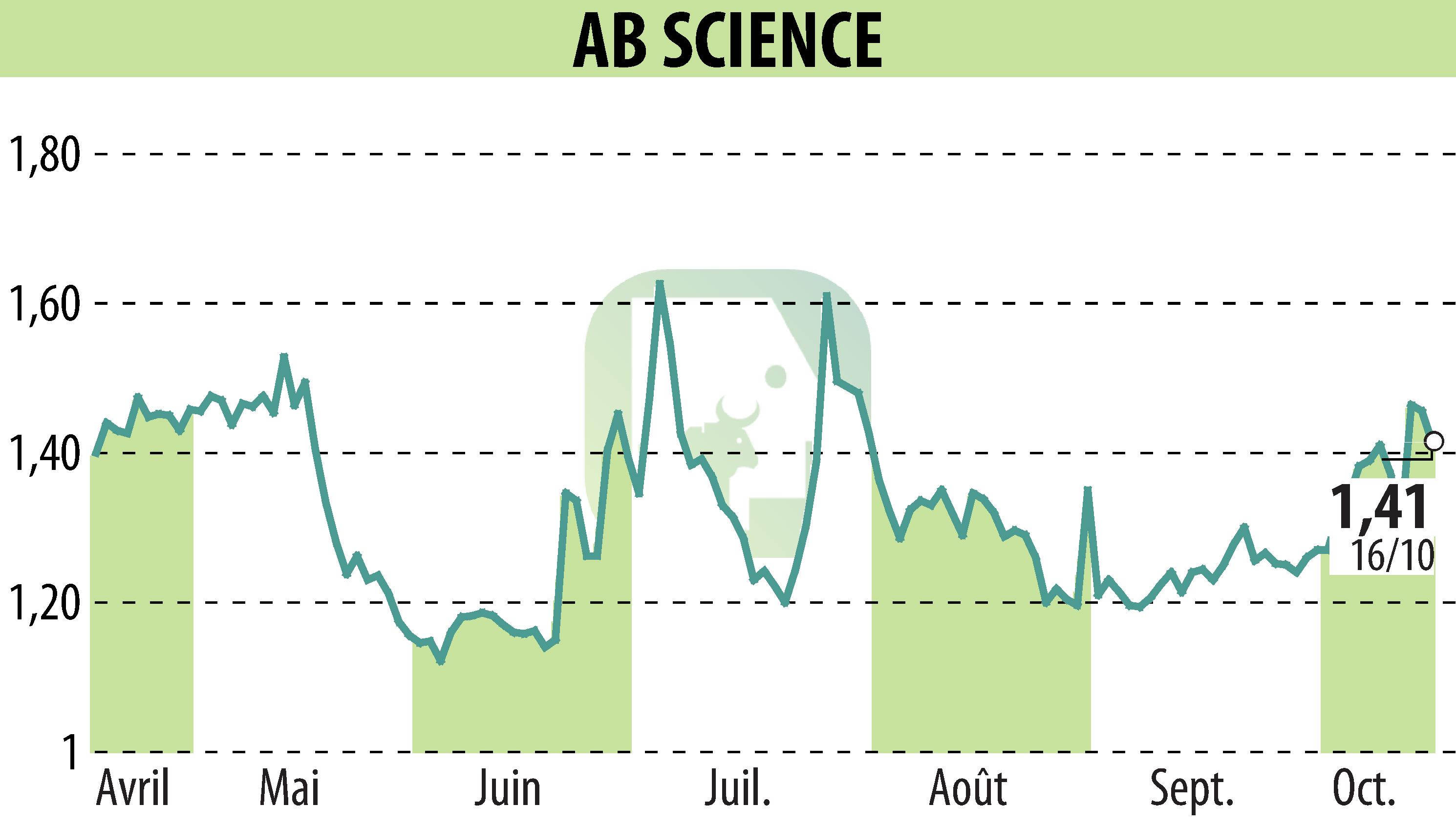Stock price chart of ABSCIENCES (EPA:AB) showing fluctuations.