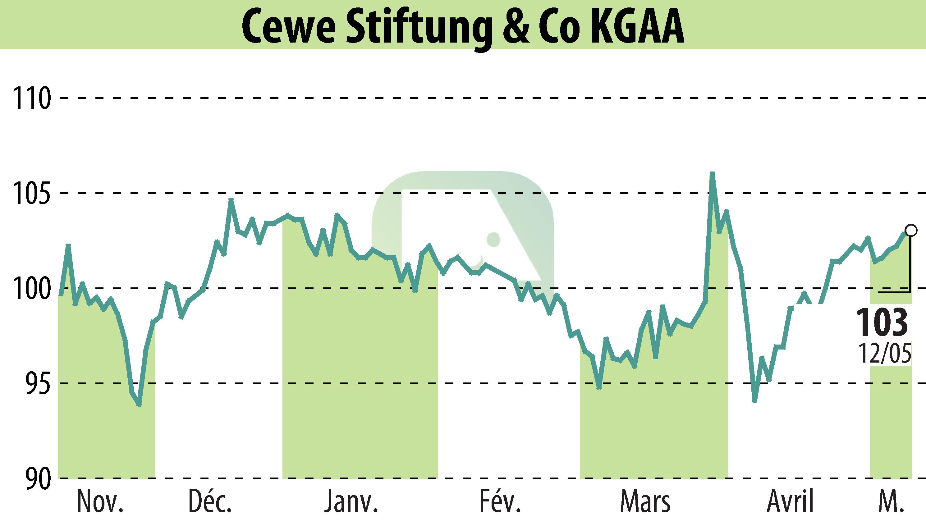 Stock price chart of CEWE Stiftung & Co. KGaA (EBR:CWC) showing fluctuations.