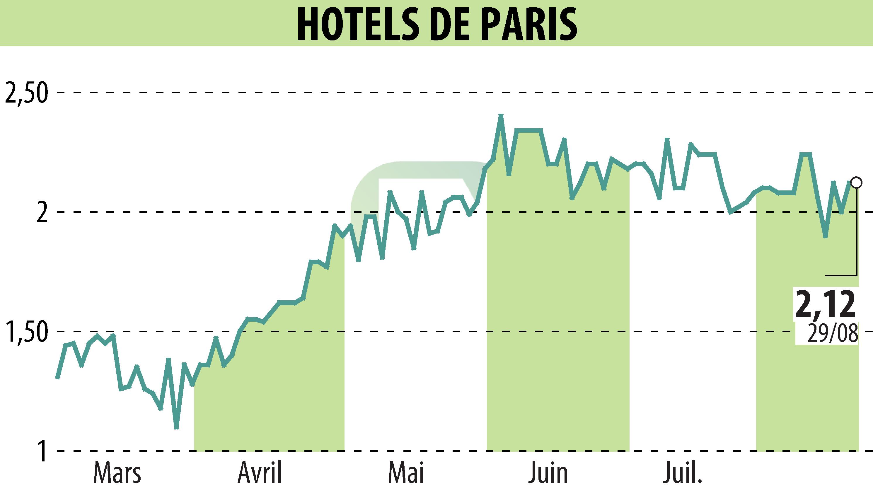 Stock price chart of HOTELS DE PARIS (EPA:HDP) showing fluctuations.