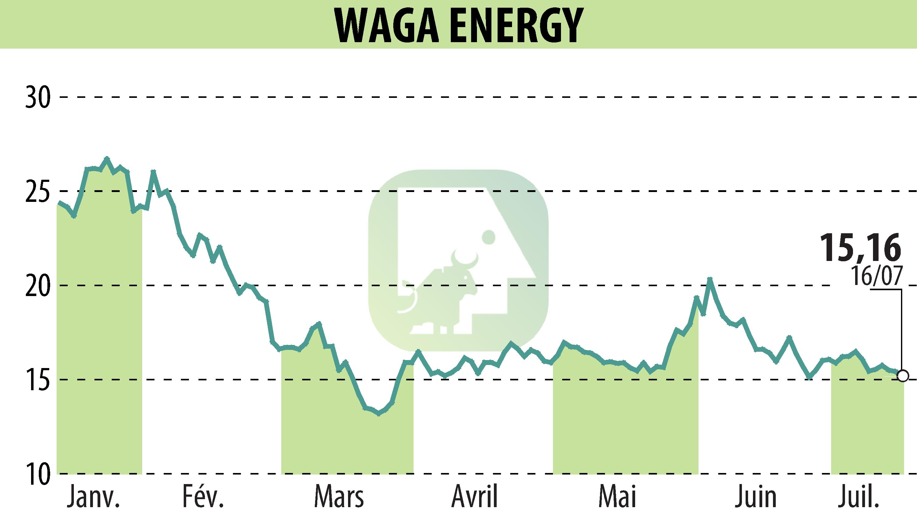 Graphique de l'évolution du cours de l'action Waga Energy (EPA:WAGA).