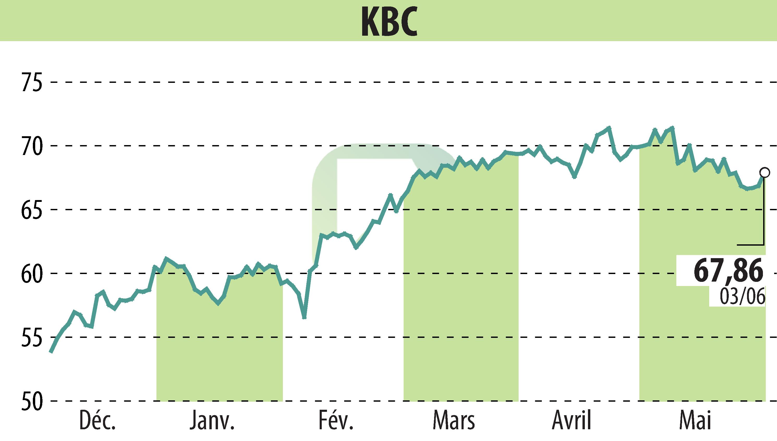 Graphique de l'évolution du cours de l'action KBC (EBR:KBC).