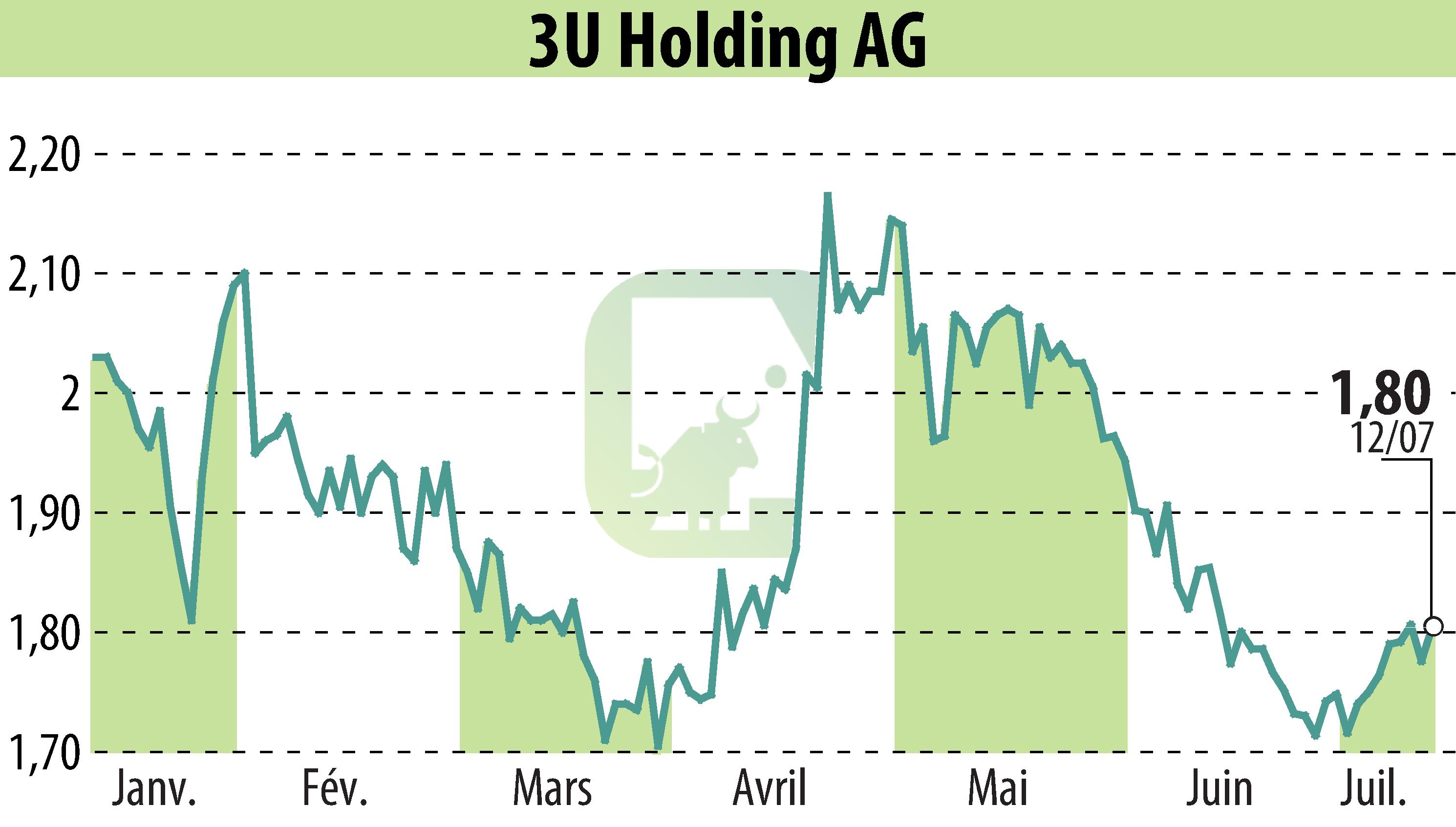 Stock price chart of 3U HOLDING AG (EBR:UUU) showing fluctuations.