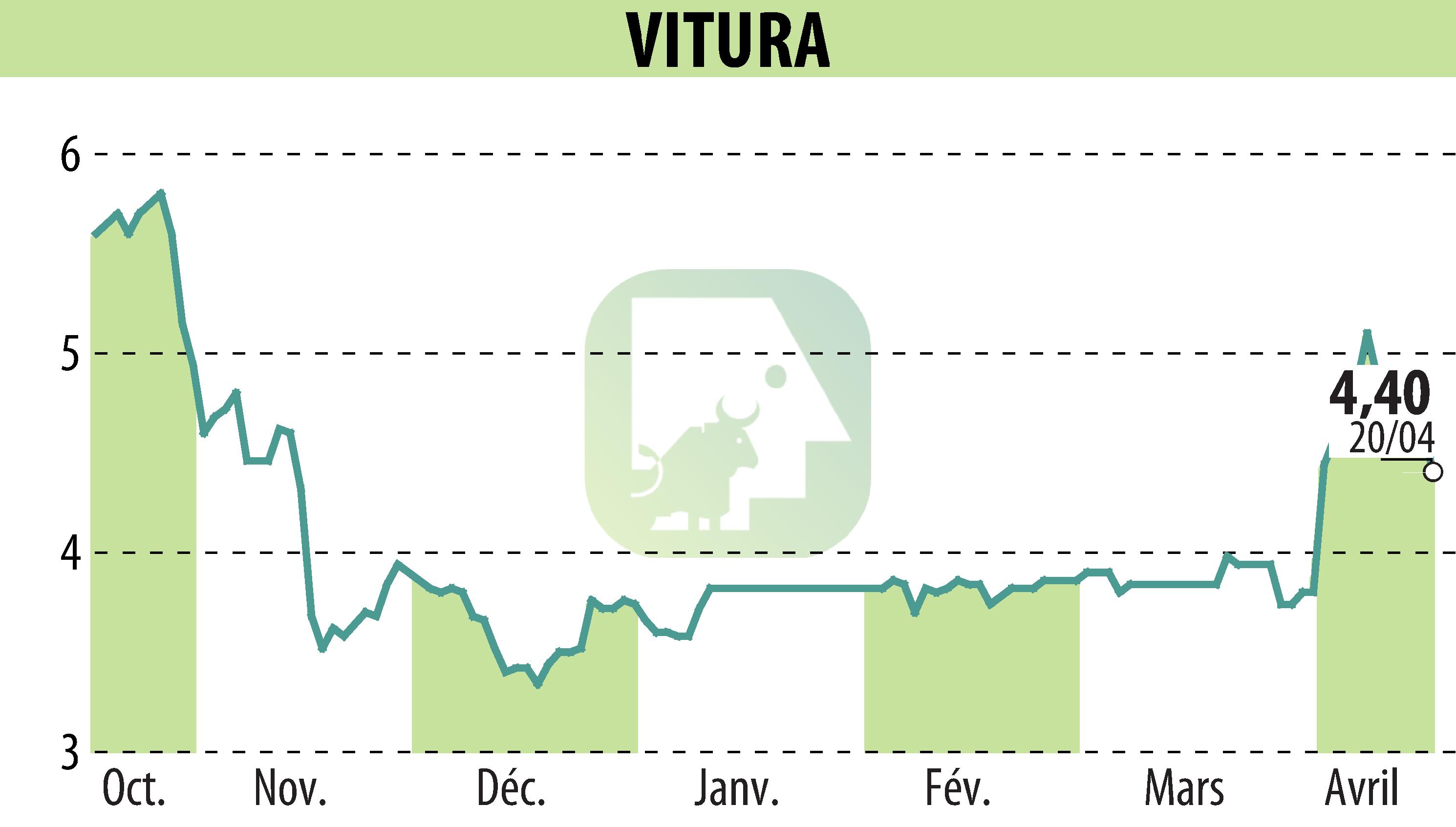 Stock price chart of VITURA  (EPA:VTR) showing fluctuations.