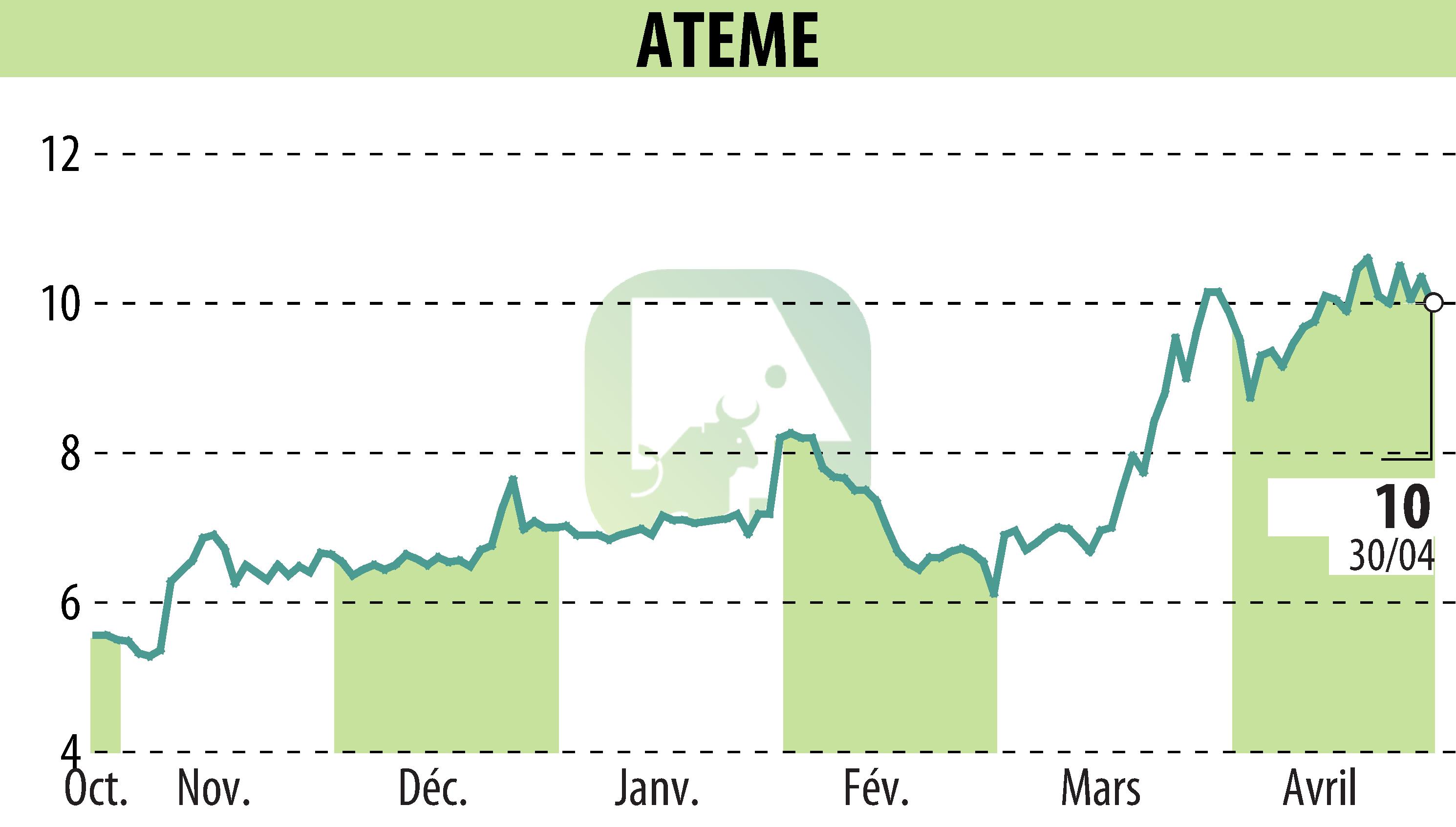 Graphique de l'évolution du cours de l'action ATEME (EPA:ATEME).