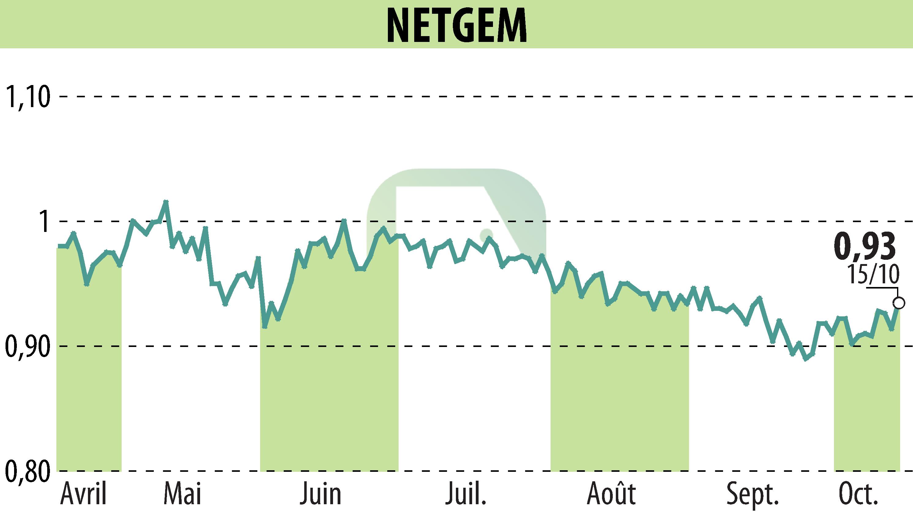 Stock price chart of NETGEM (EPA:ALNTG) showing fluctuations.