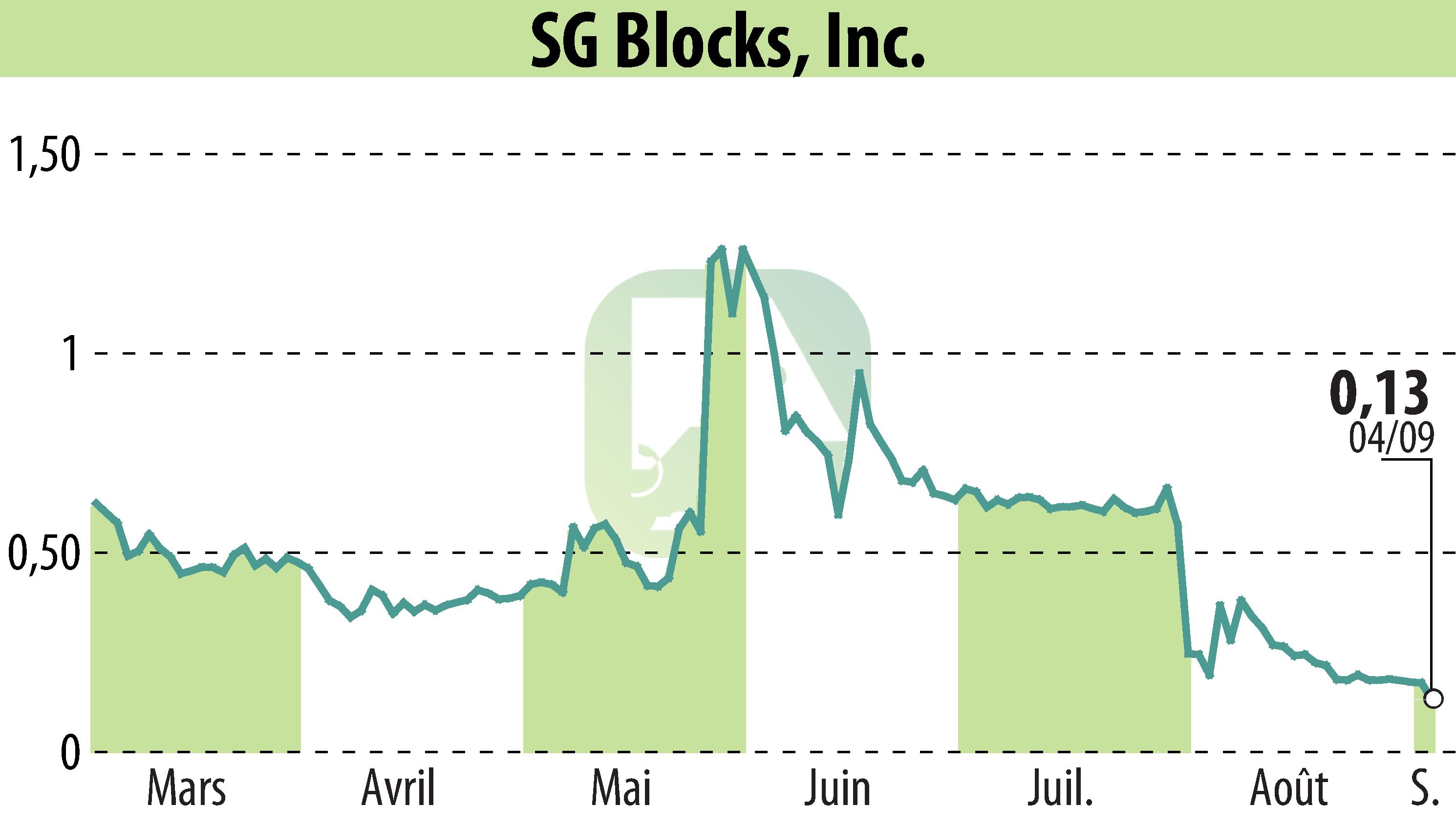 Graphique de l'évolution du cours de l'action Safe & Green Holdings Corp (EBR:SGBX).