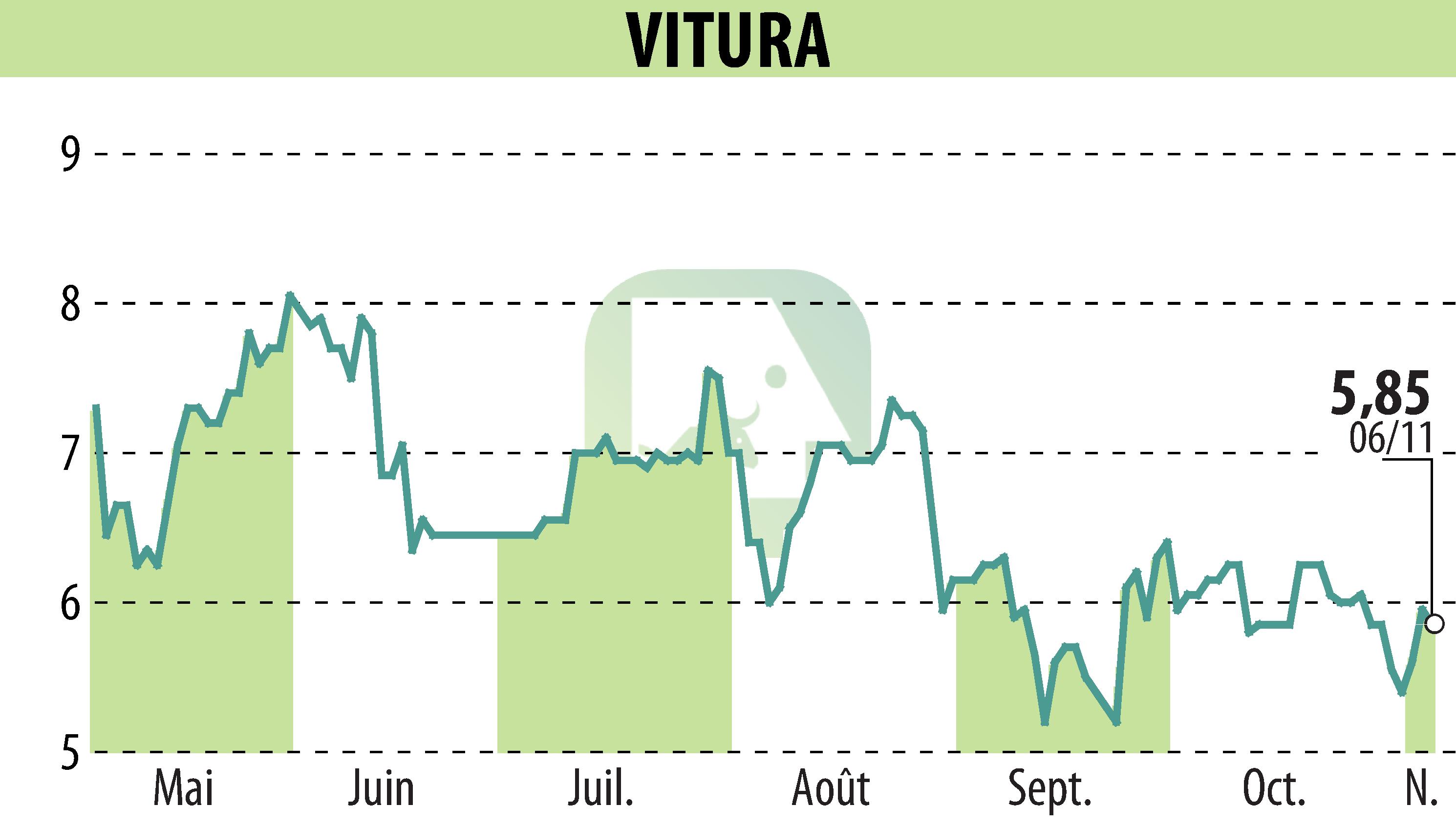 Stock price chart of VITURA  (EPA:VTR) showing fluctuations.