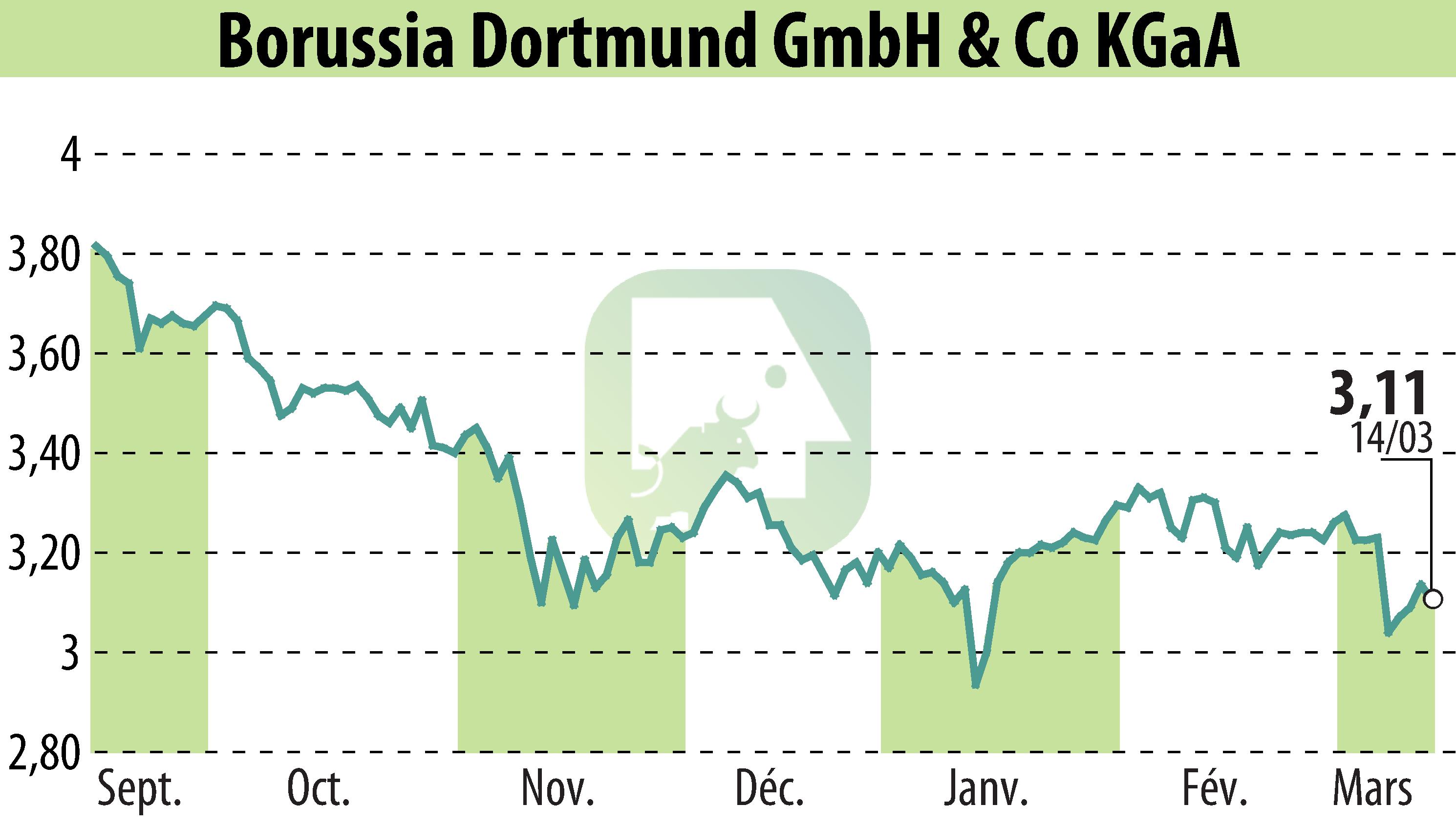 Graphique de l'évolution du cours de l'action Borussia Dortmund GmbH & Co. KGaA (EBR:BVB).
