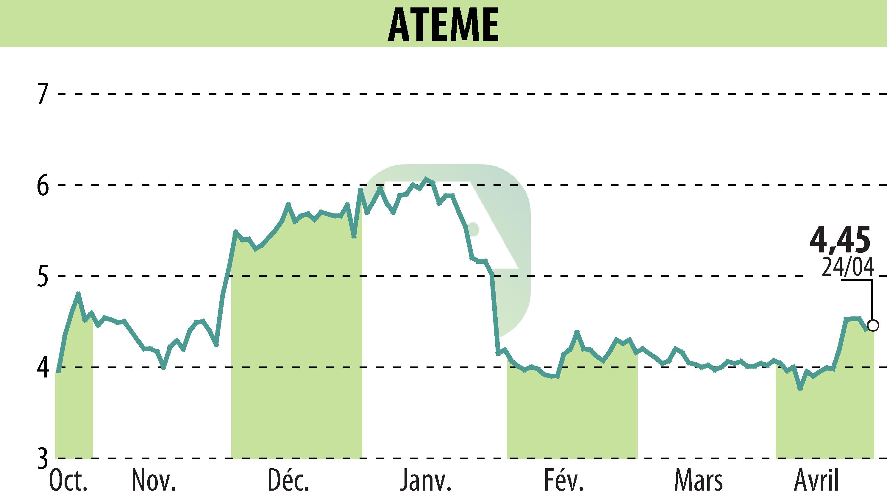 Stock price chart of ATEME (EPA:ATEME) showing fluctuations.