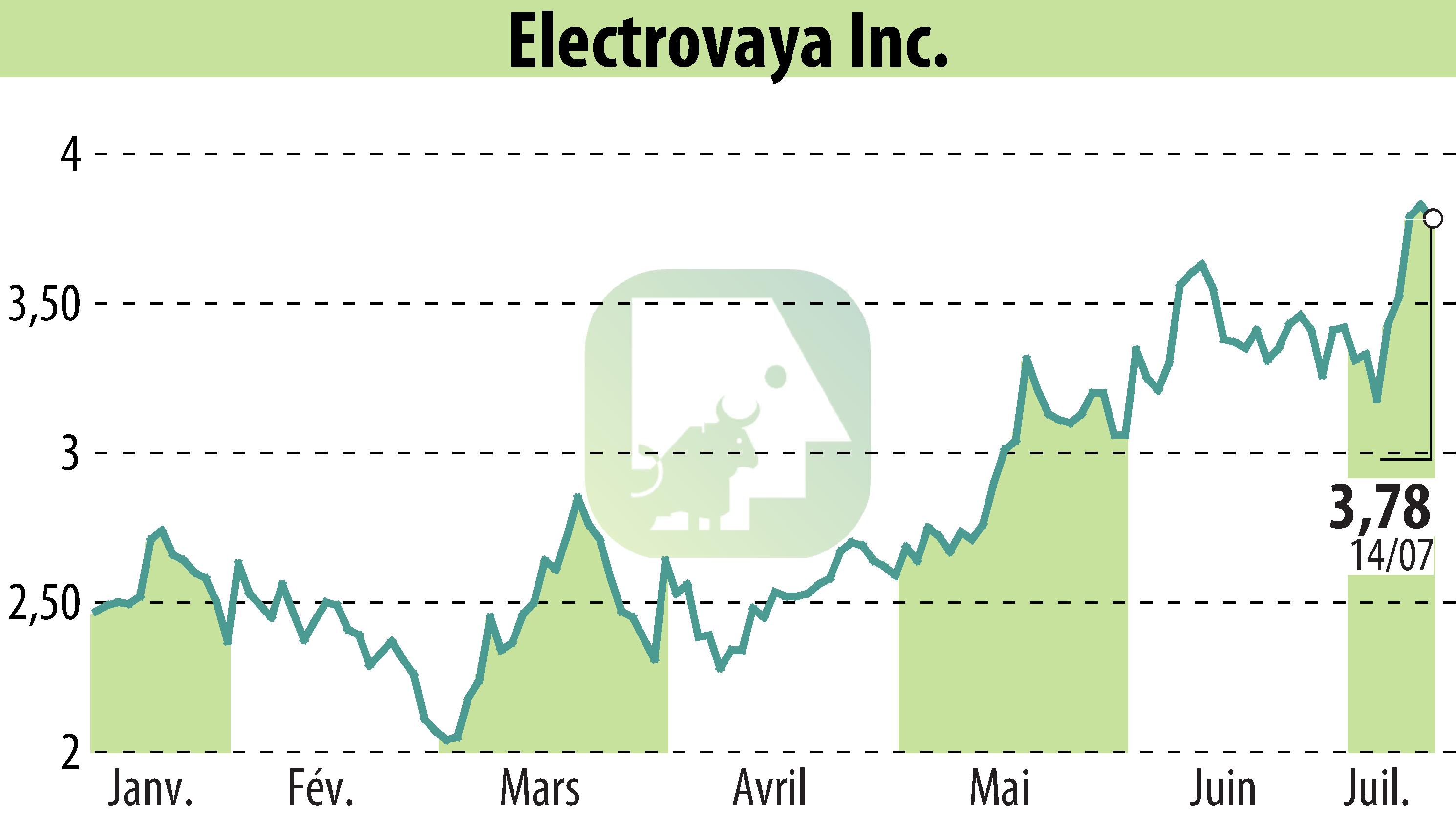 Graphique de l'évolution du cours de l'action Electrovaya, Inc. (EBR:ELVA).
