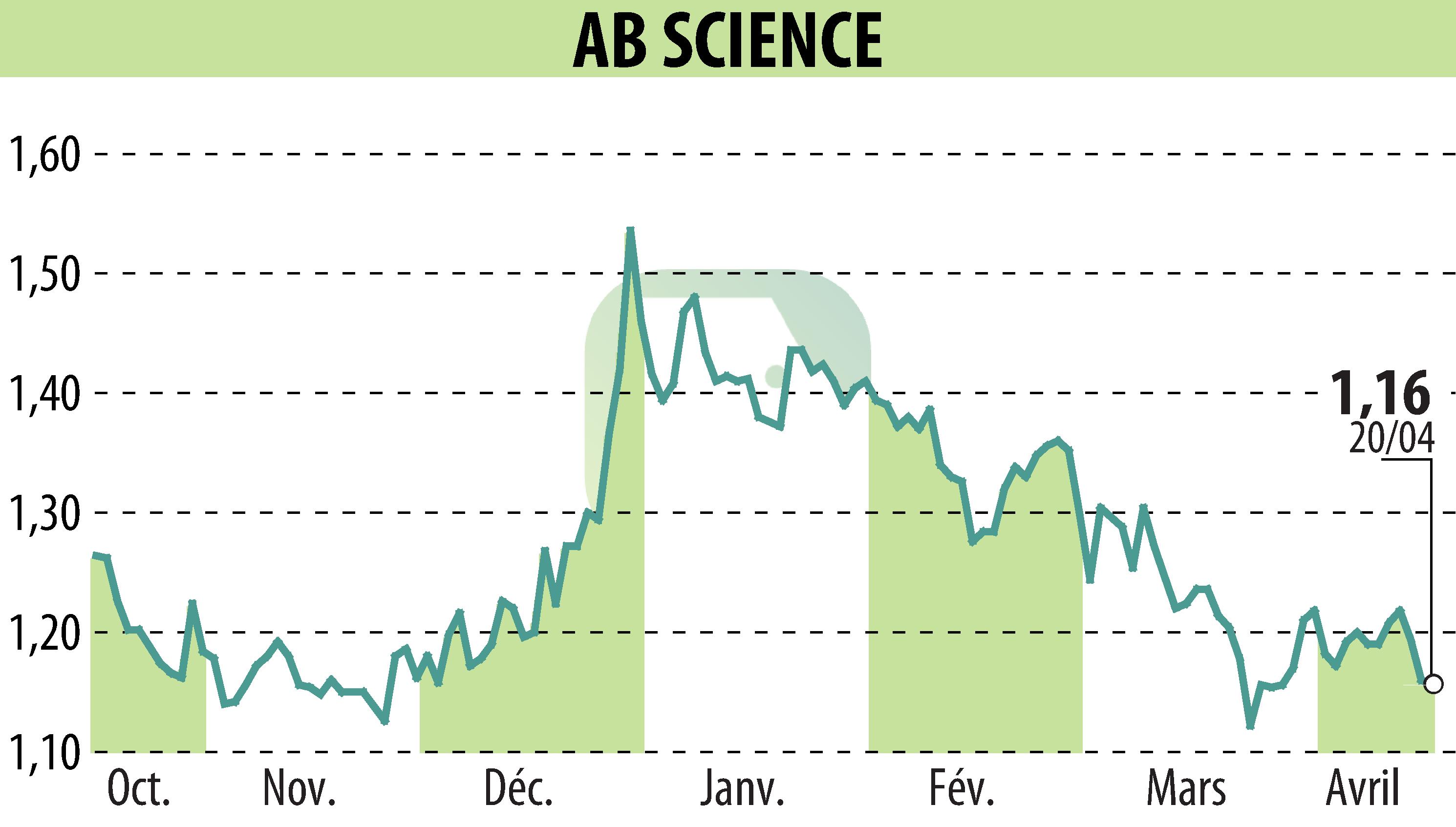 Stock price chart of ABSCIENCES (EPA:AB) showing fluctuations.