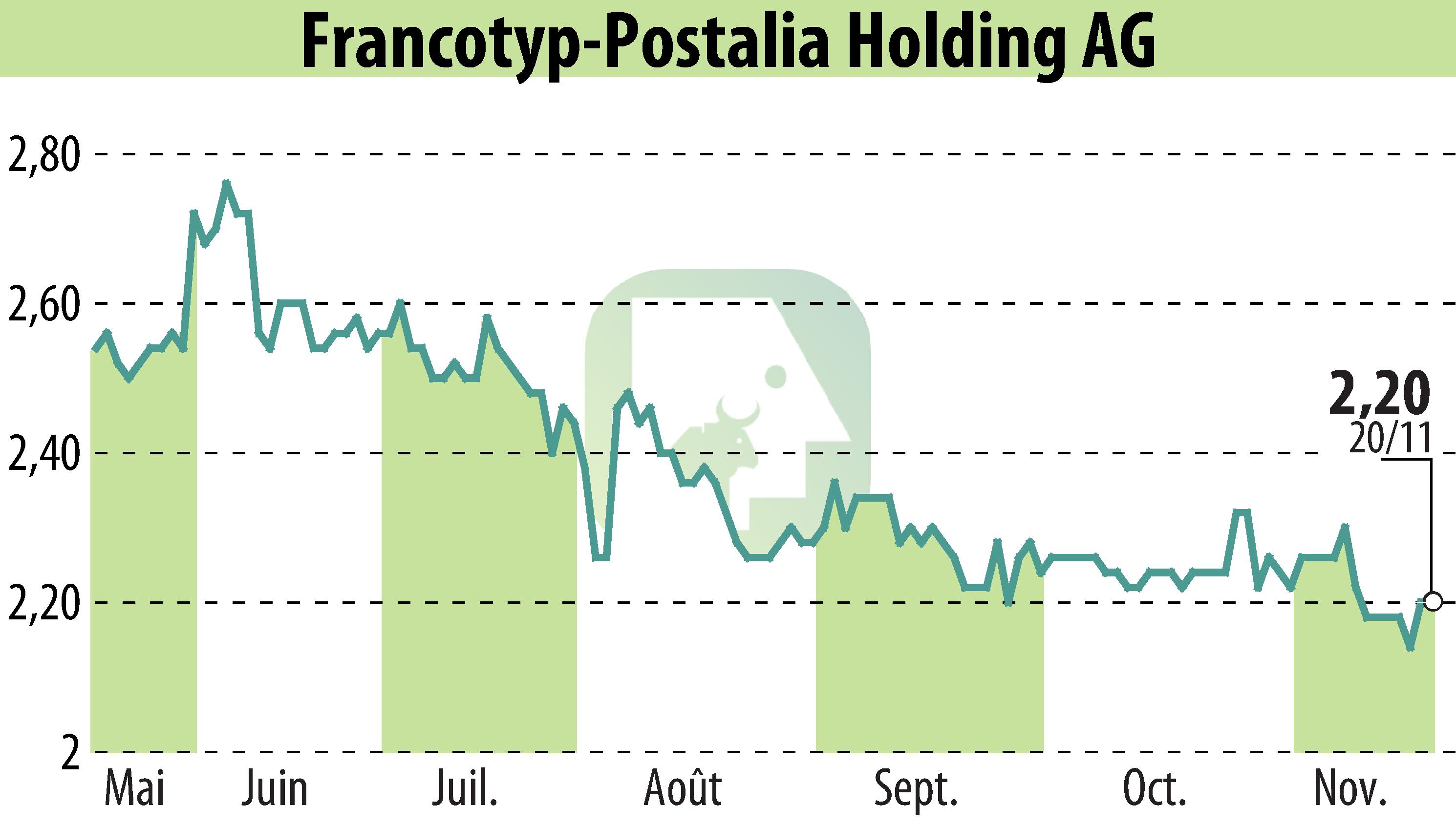 Stock price chart of Francotyp-Postalia Holding AG (EBR:FPH) showing fluctuations.