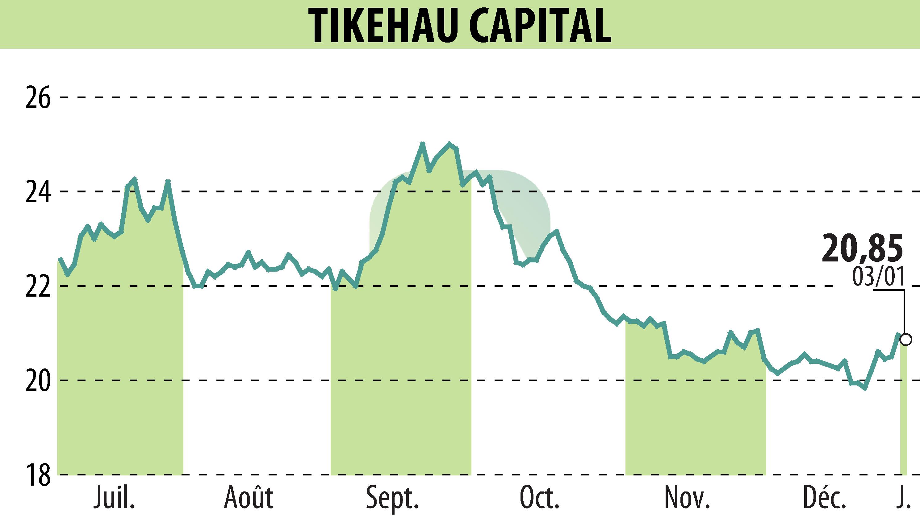 Graphique de l'évolution du cours de l'action TIKEHAU CAPITAL (EPA:TKO).