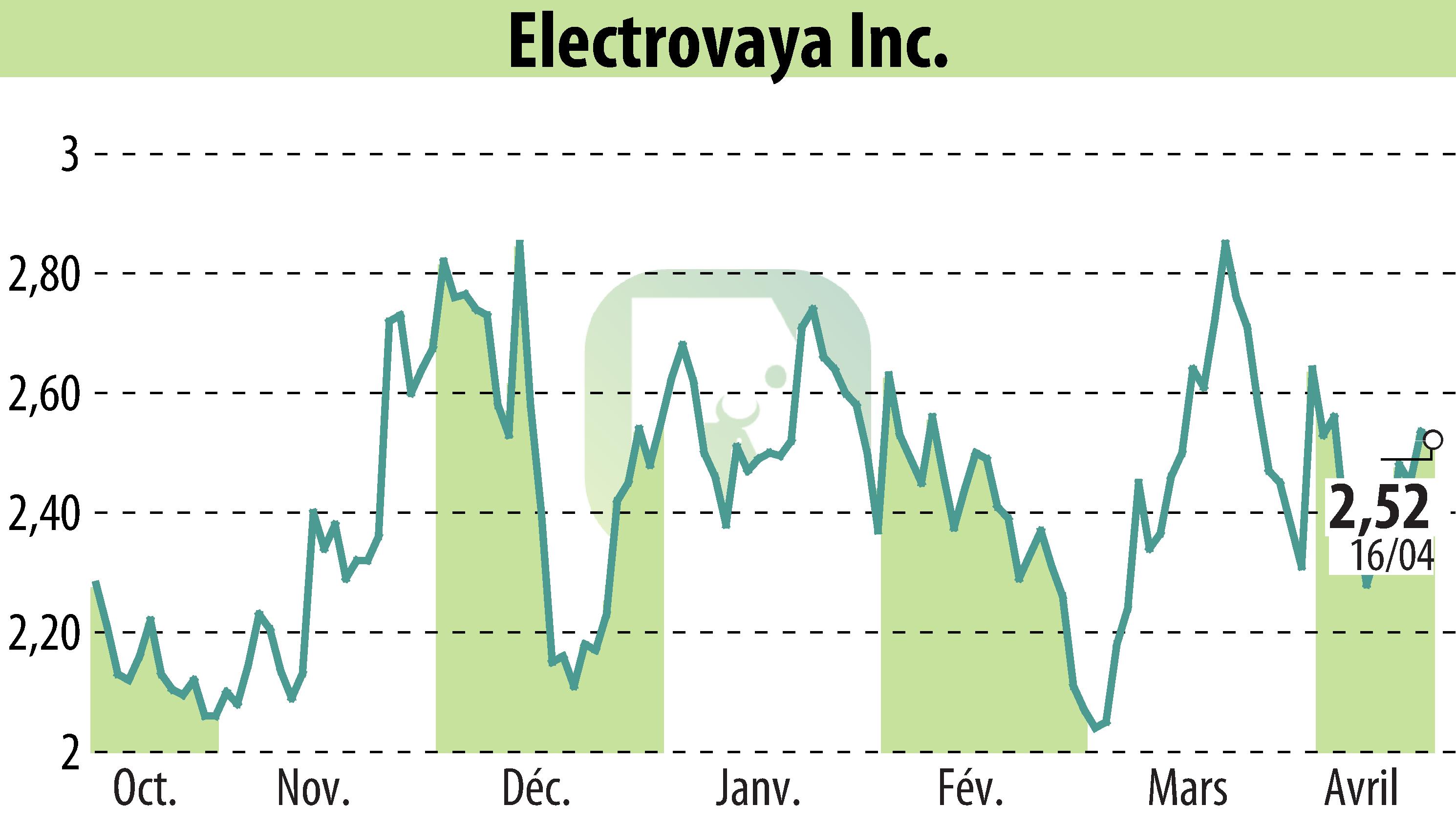 Graphique de l'évolution du cours de l'action Electrovaya, Inc. (EBR:ELVA).