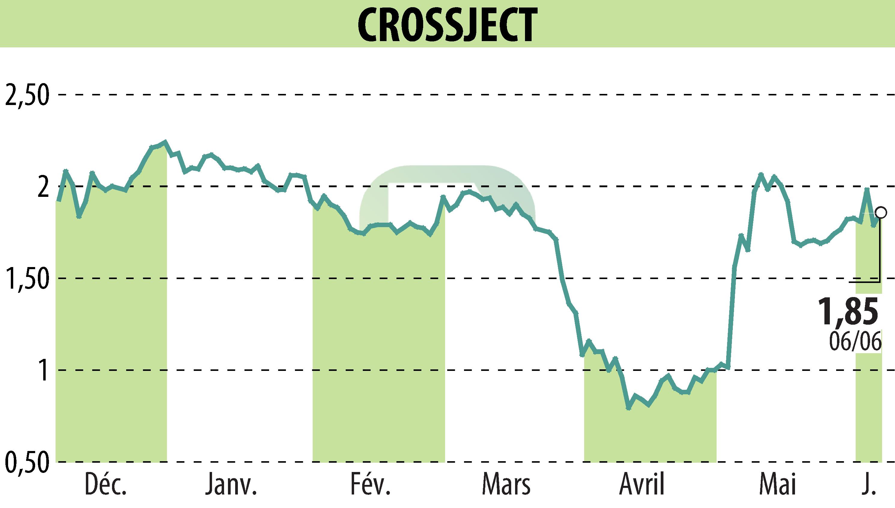 Stock price chart of CROSSJECT (EPA:ALCJ) showing fluctuations.
