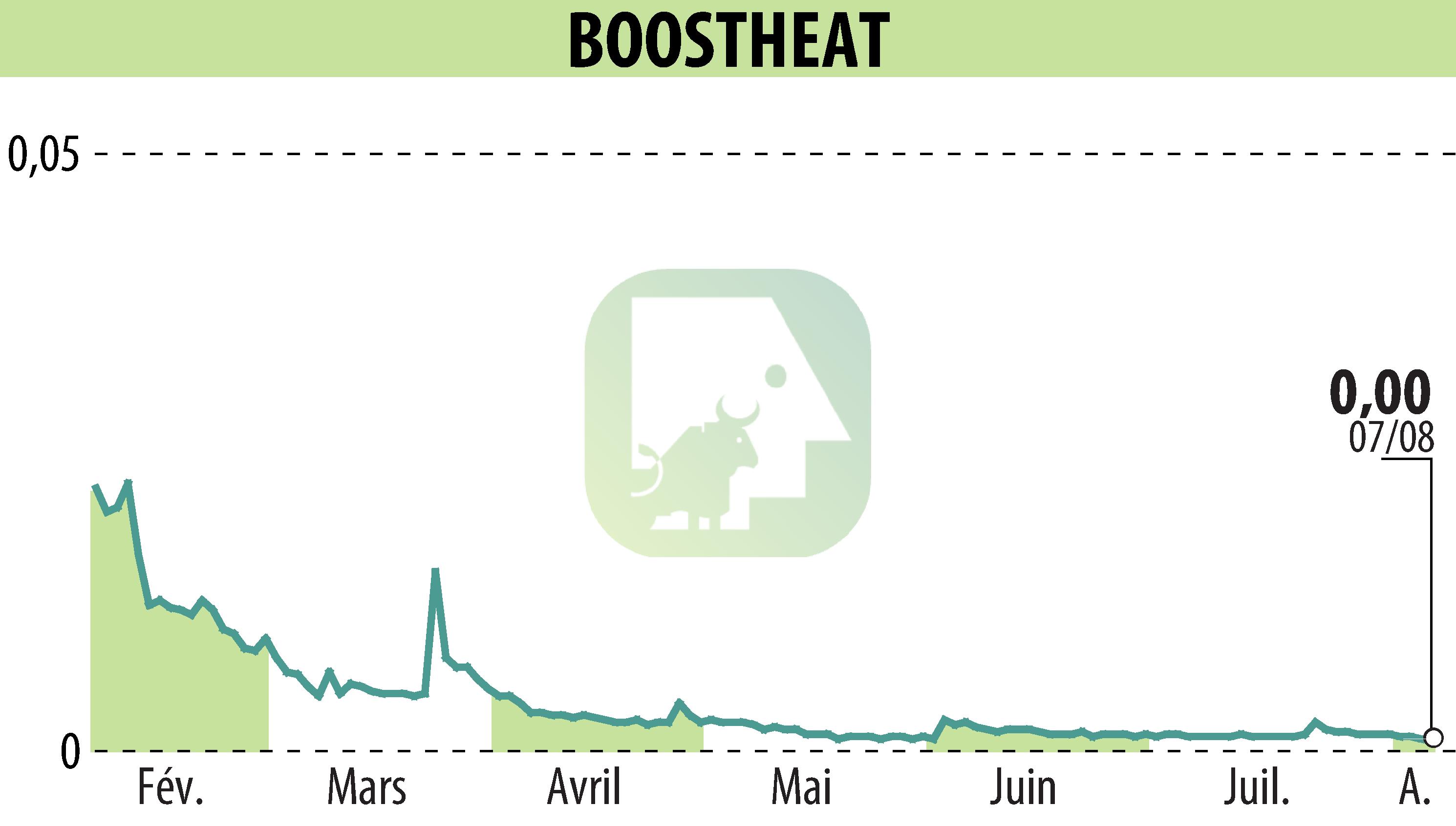 Graphique de l'évolution du cours de l'action BOOSTHEAT (EPA:ALBOO).