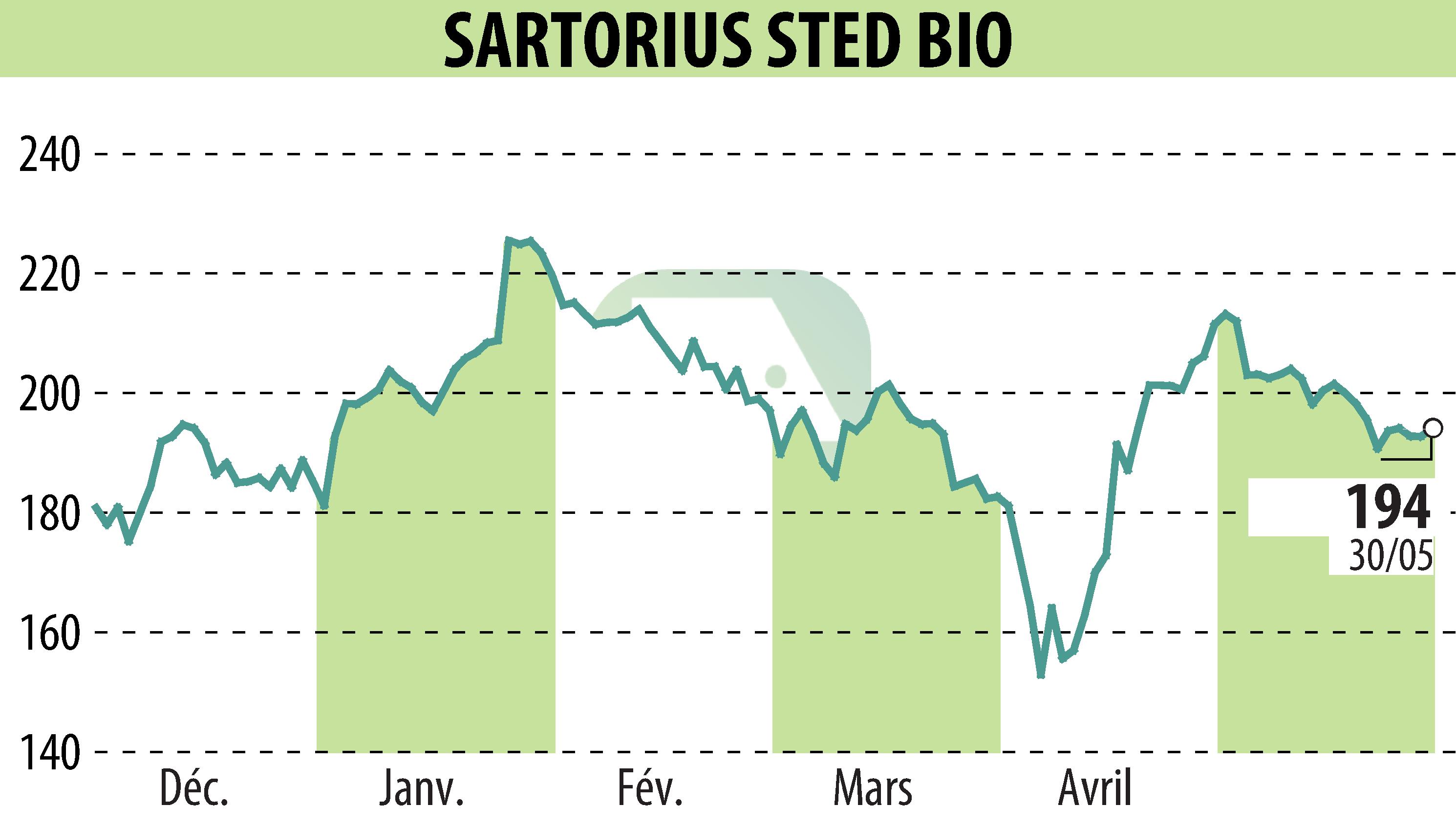 Stock price chart of SARTORIUS STED BIO (EPA:DIM) showing fluctuations.