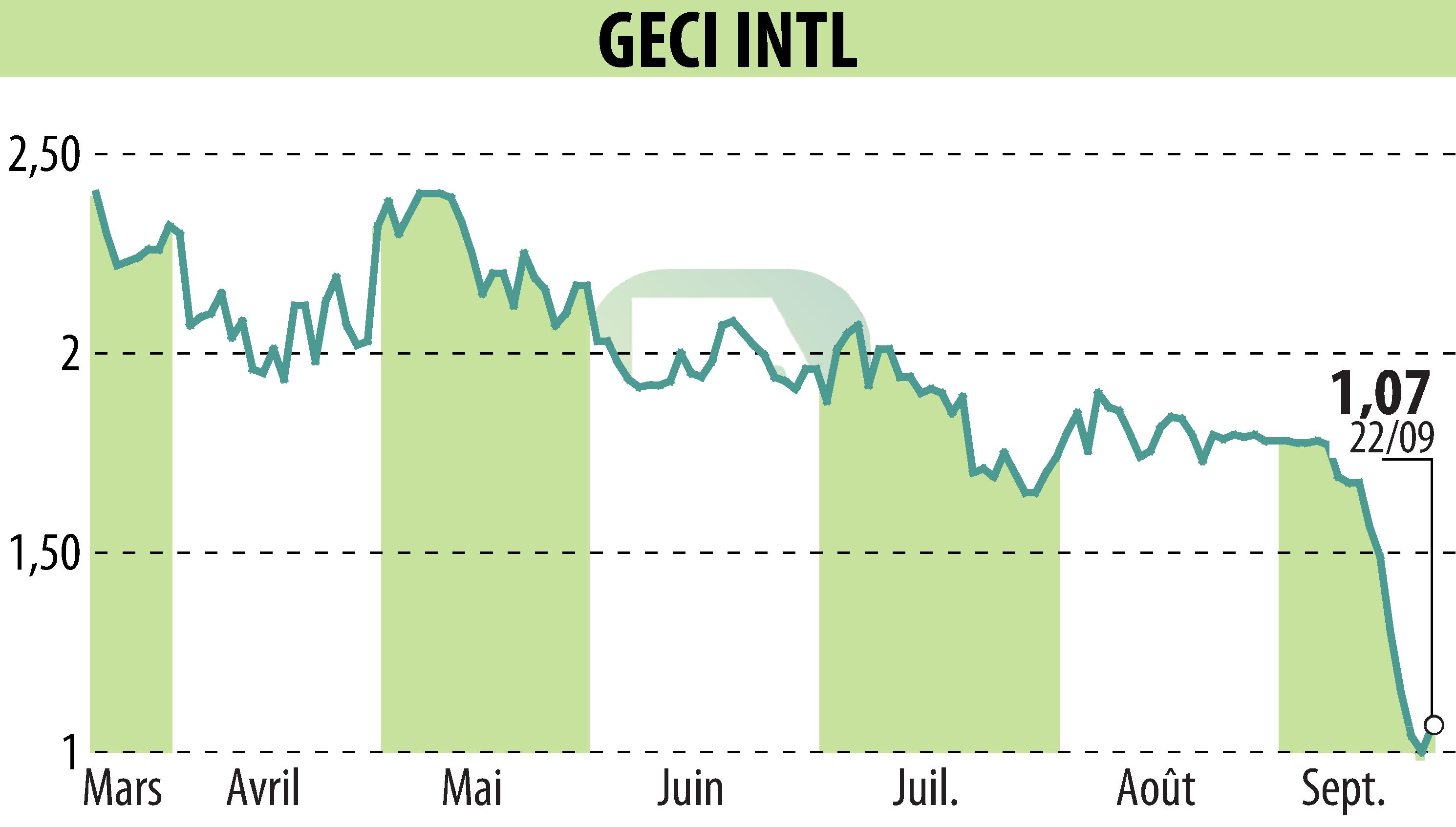 Stock price chart of GECI INTERNATIONAL (EPA:ALGEC) showing fluctuations.