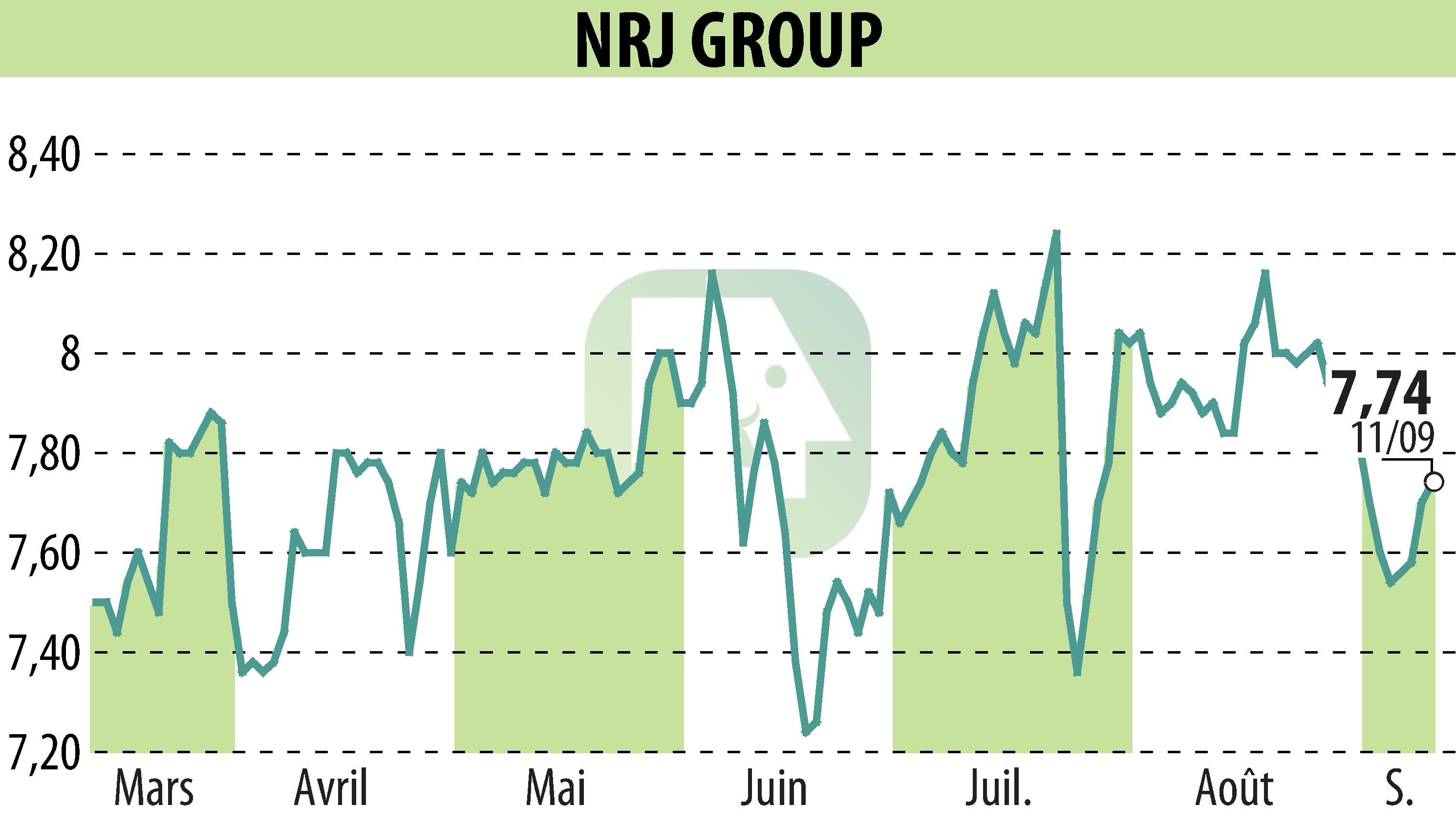 Graphique de l'évolution du cours de l'action NRJ GROUP (EPA:NRG).