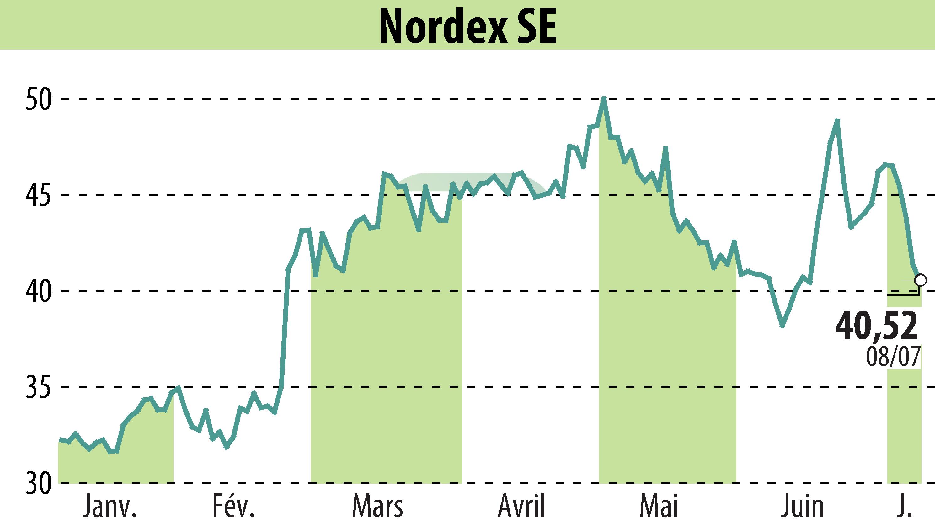 Stock price chart of Nordex SE (EBR:NDX1) showing fluctuations.