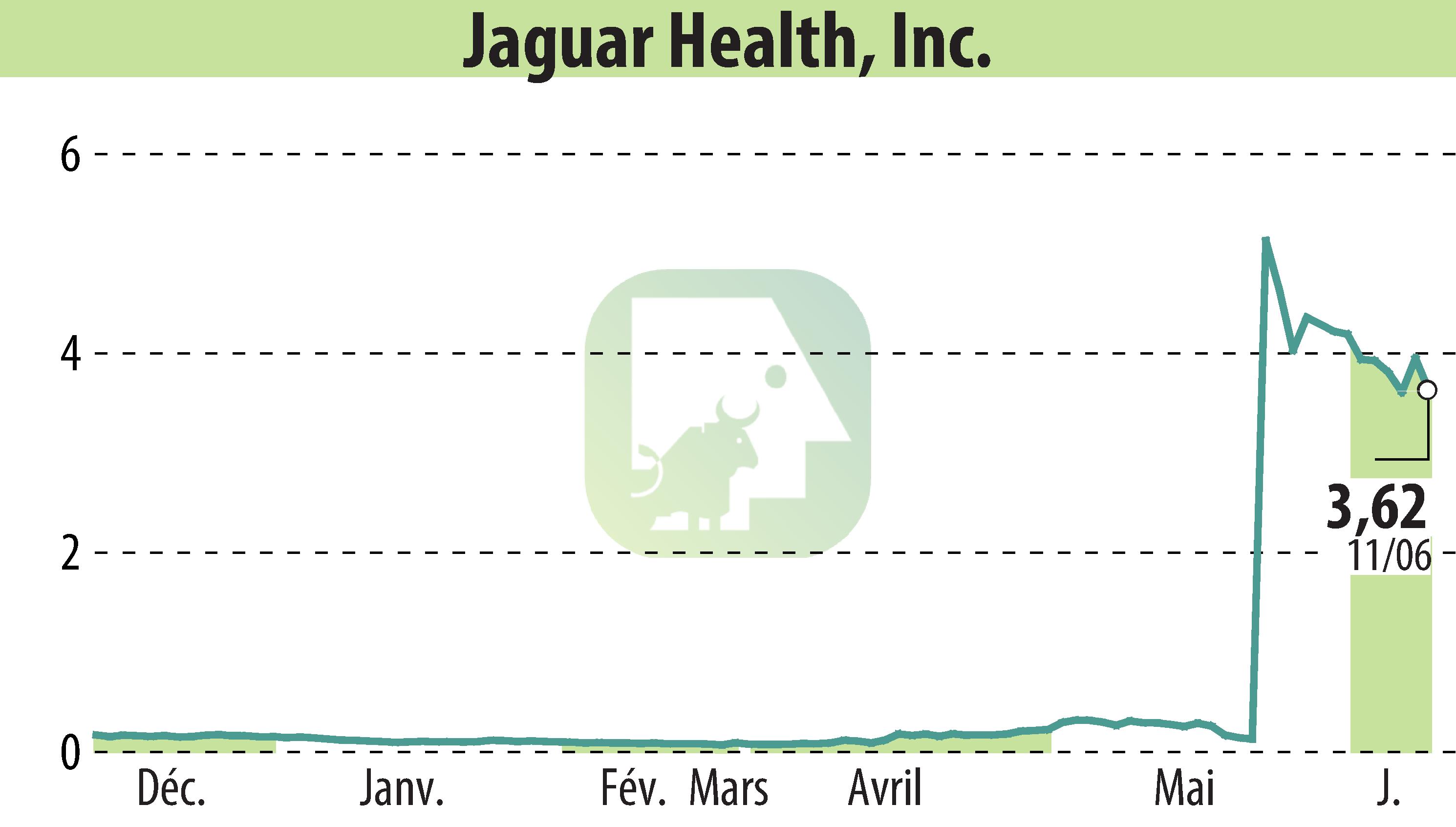 Graphique de l'évolution du cours de l'action Jaguar Health, Inc. (EBR:JAGX).