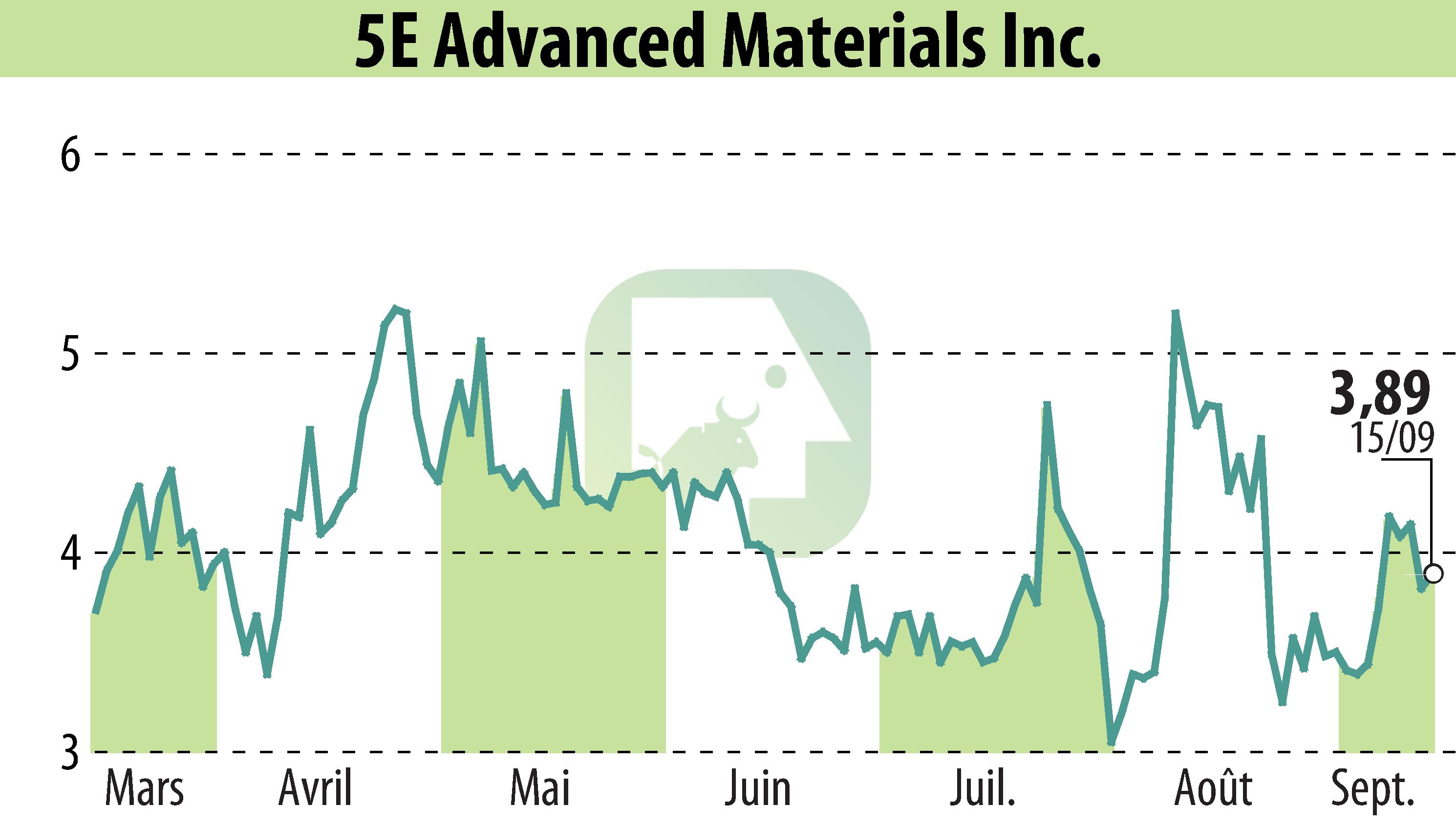 Graphique de l'évolution du cours de l'action 5E Advanced Materials (EBR:FEAM).