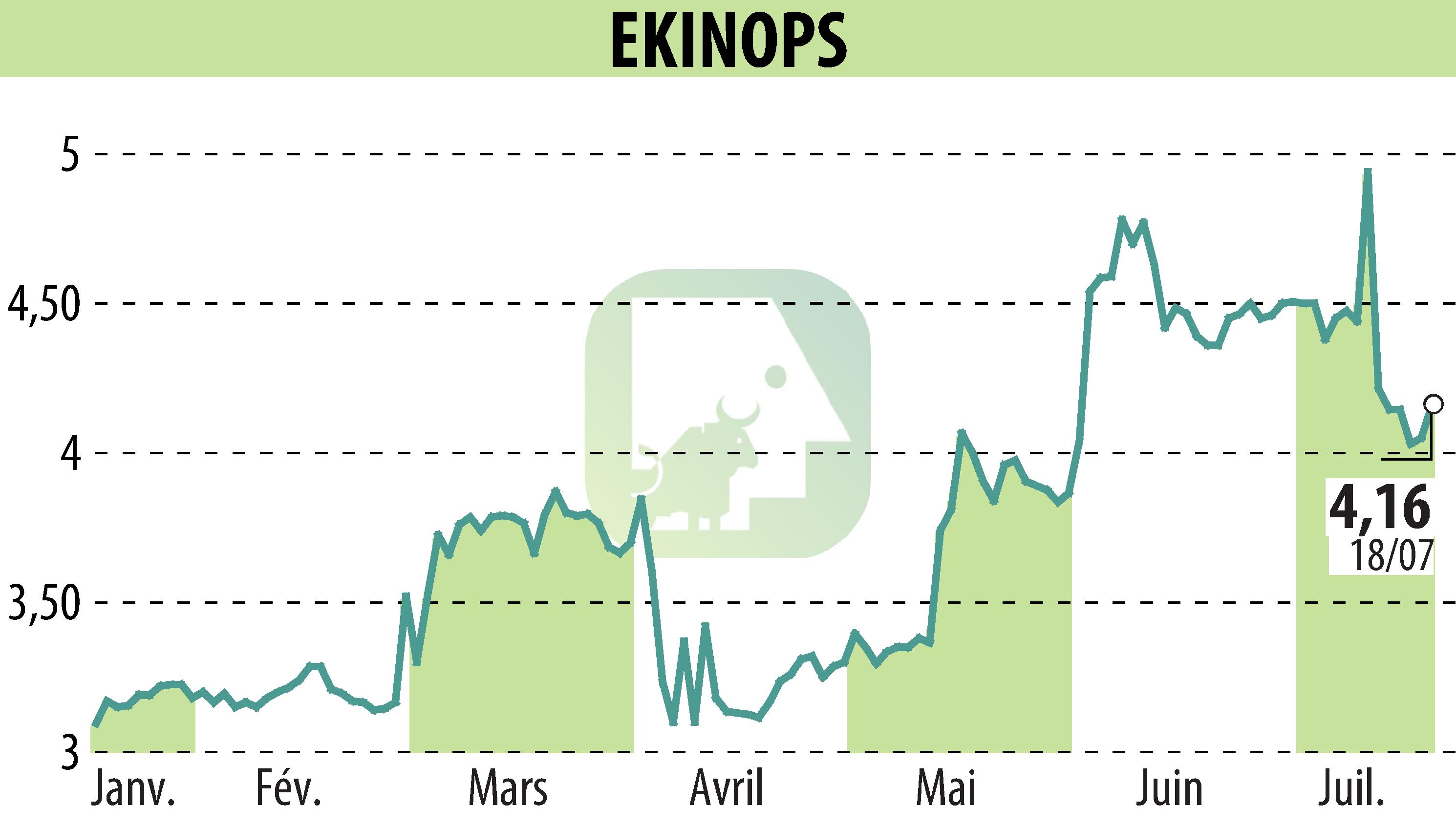 Stock price chart of EKINOPS (EPA:EKI) showing fluctuations.