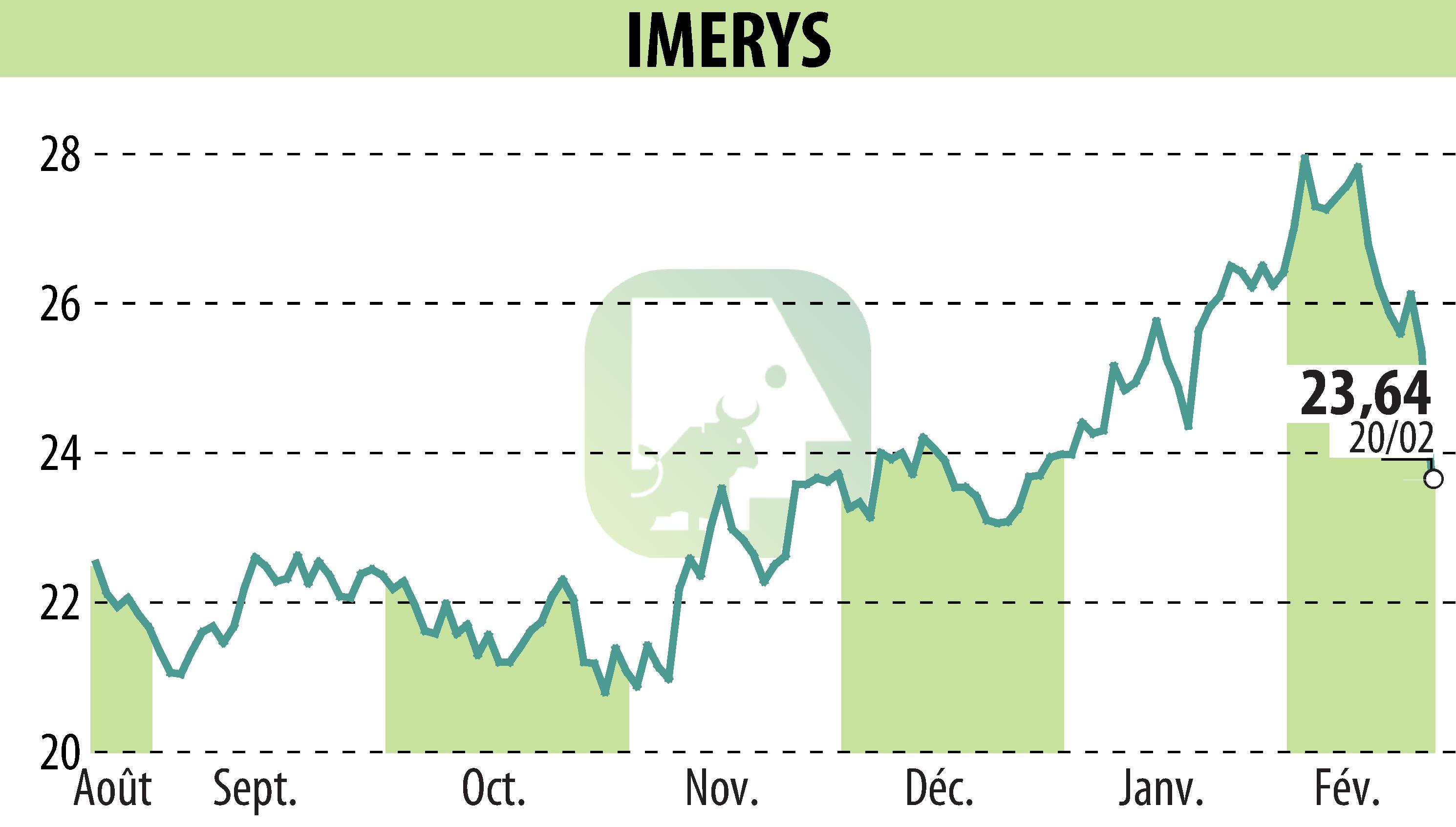 Stock price chart of IMERYS (EPA:NK) showing fluctuations.