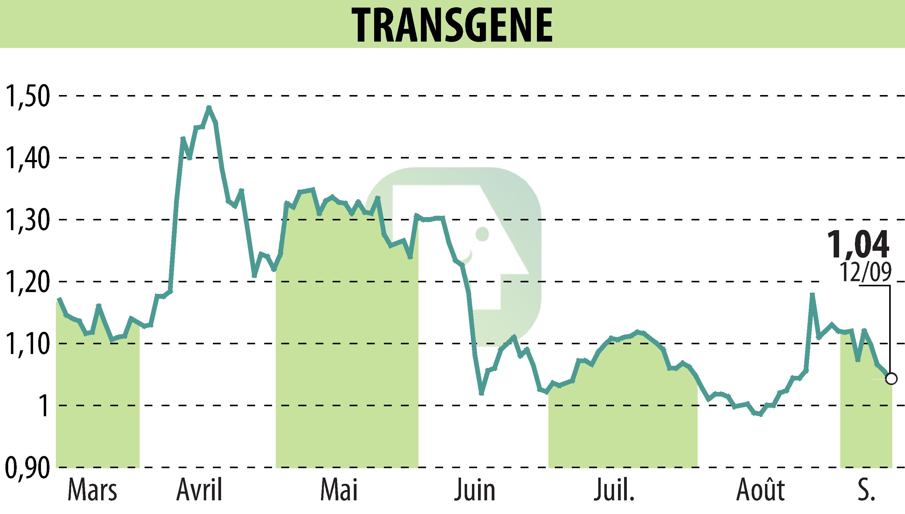 Stock price chart of TRANSGENE (EPA:TNG) showing fluctuations.