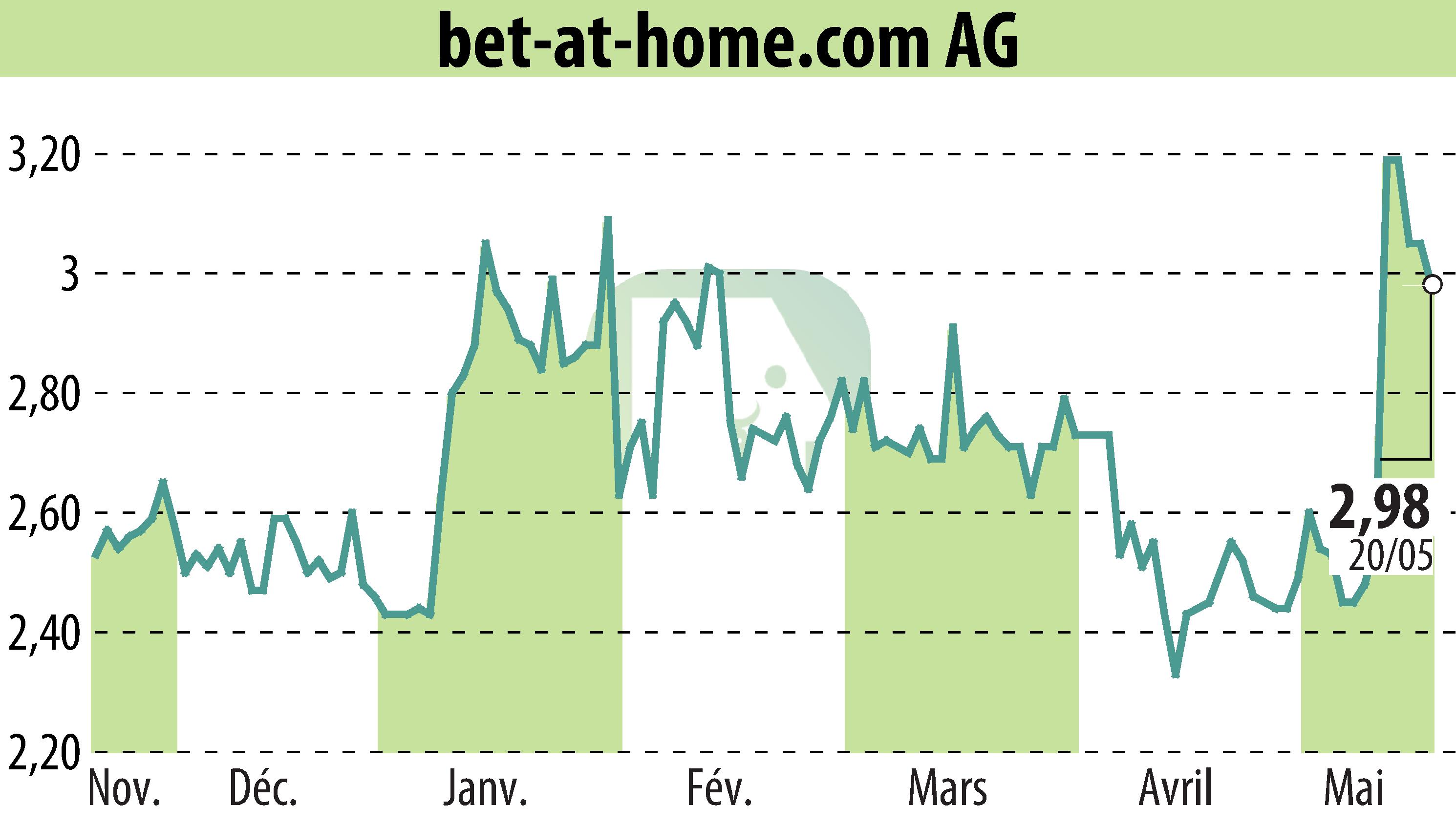 Graphique de l'évolution du cours de l'action Bet-at-home.com AG (EBR:ACX).
