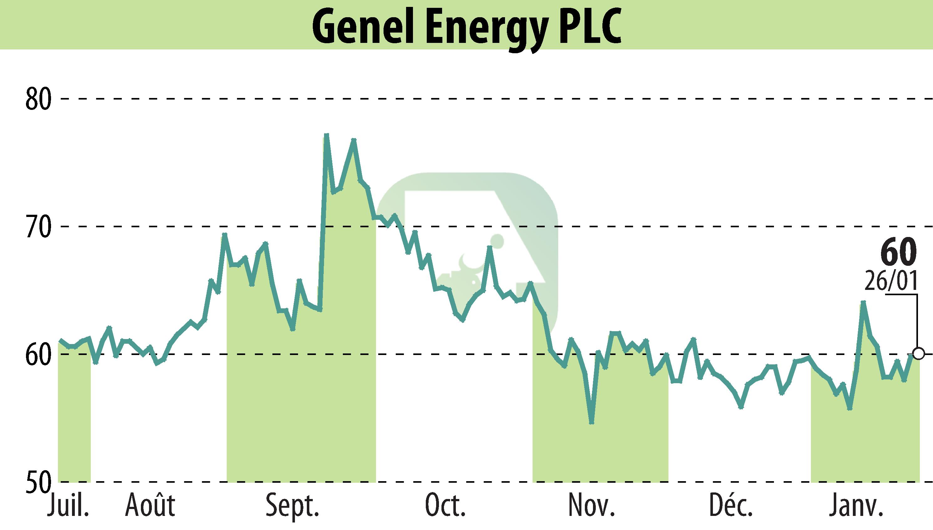 Graphique de l'évolution du cours de l'action Genel Energy (EBR:GENL).