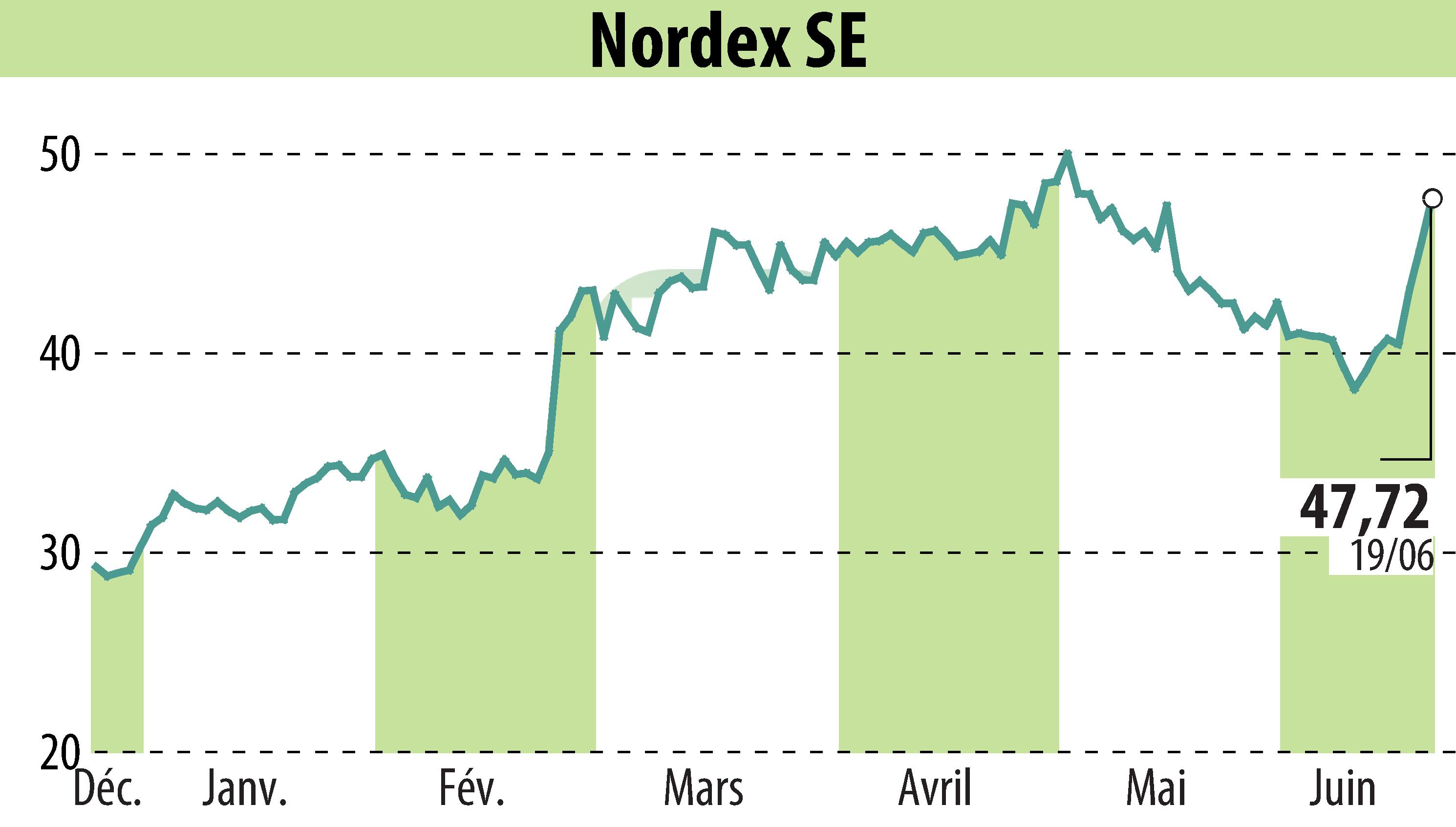 Stock price chart of Nordex SE (EBR:NDX1) showing fluctuations.