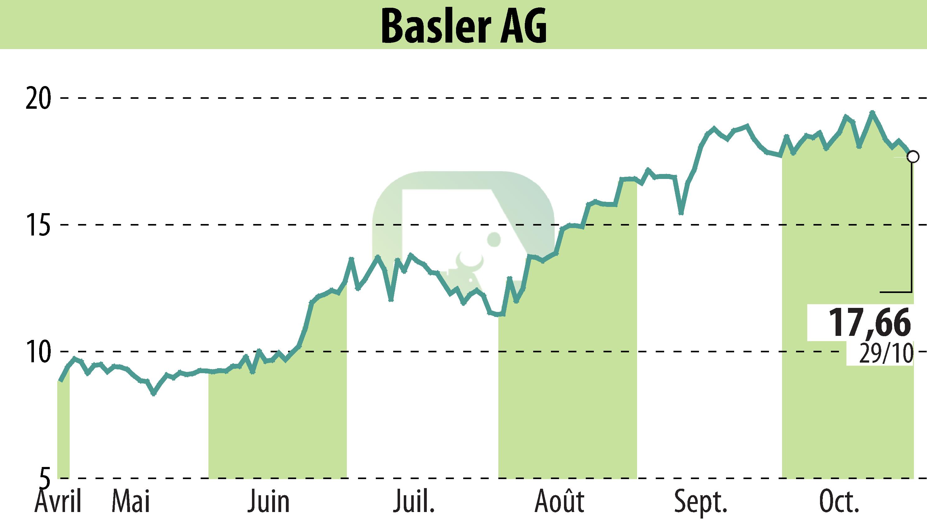 Graphique de l'évolution du cours de l'action Basler AG (EBR:BSL).
