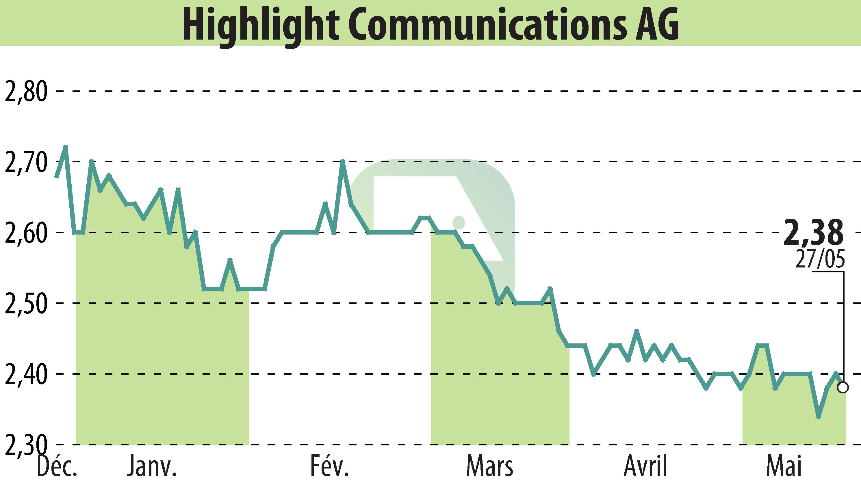 Graphique de l'évolution du cours de l'action Highlight Communications AG (EBR:HLG).